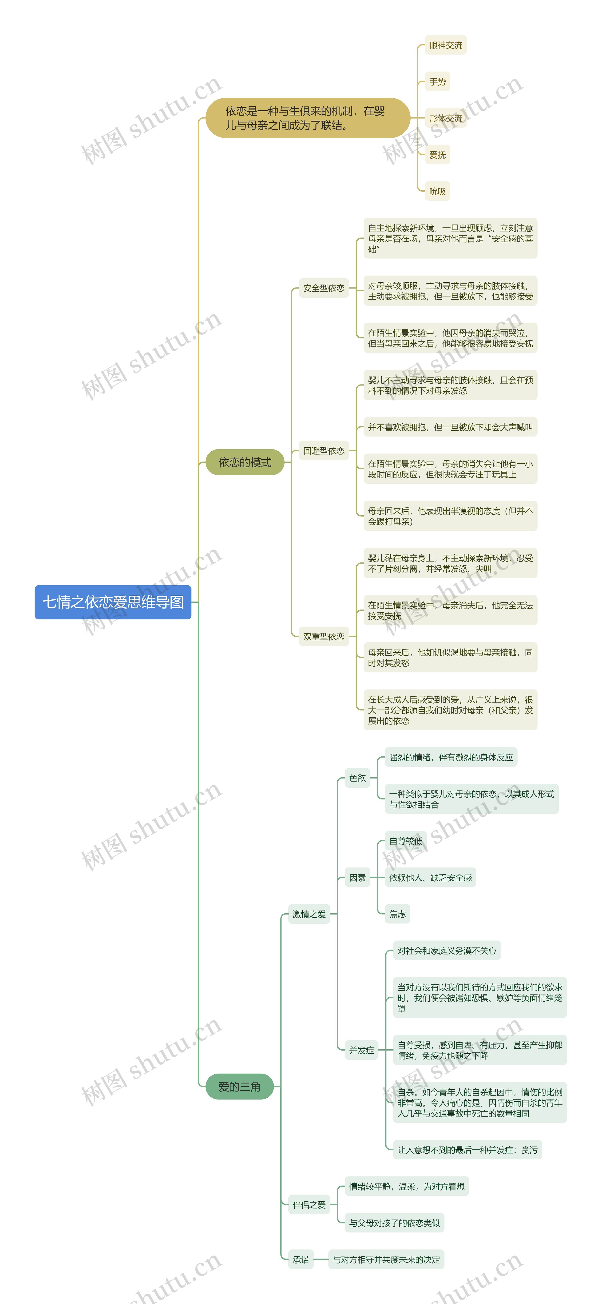 七情之依恋爱思维导图