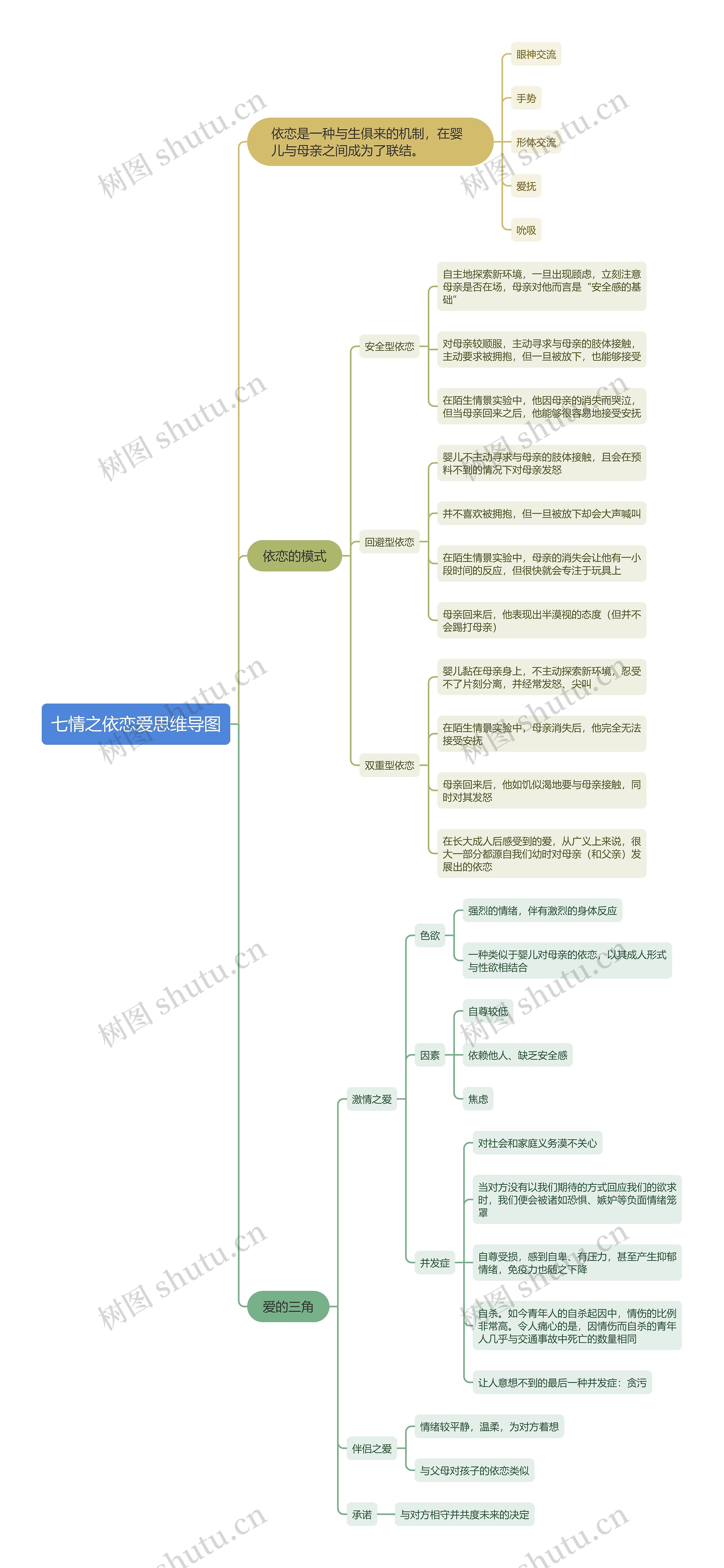 七情之依恋爱思维导图高清图 七情之依恋爱思维导图