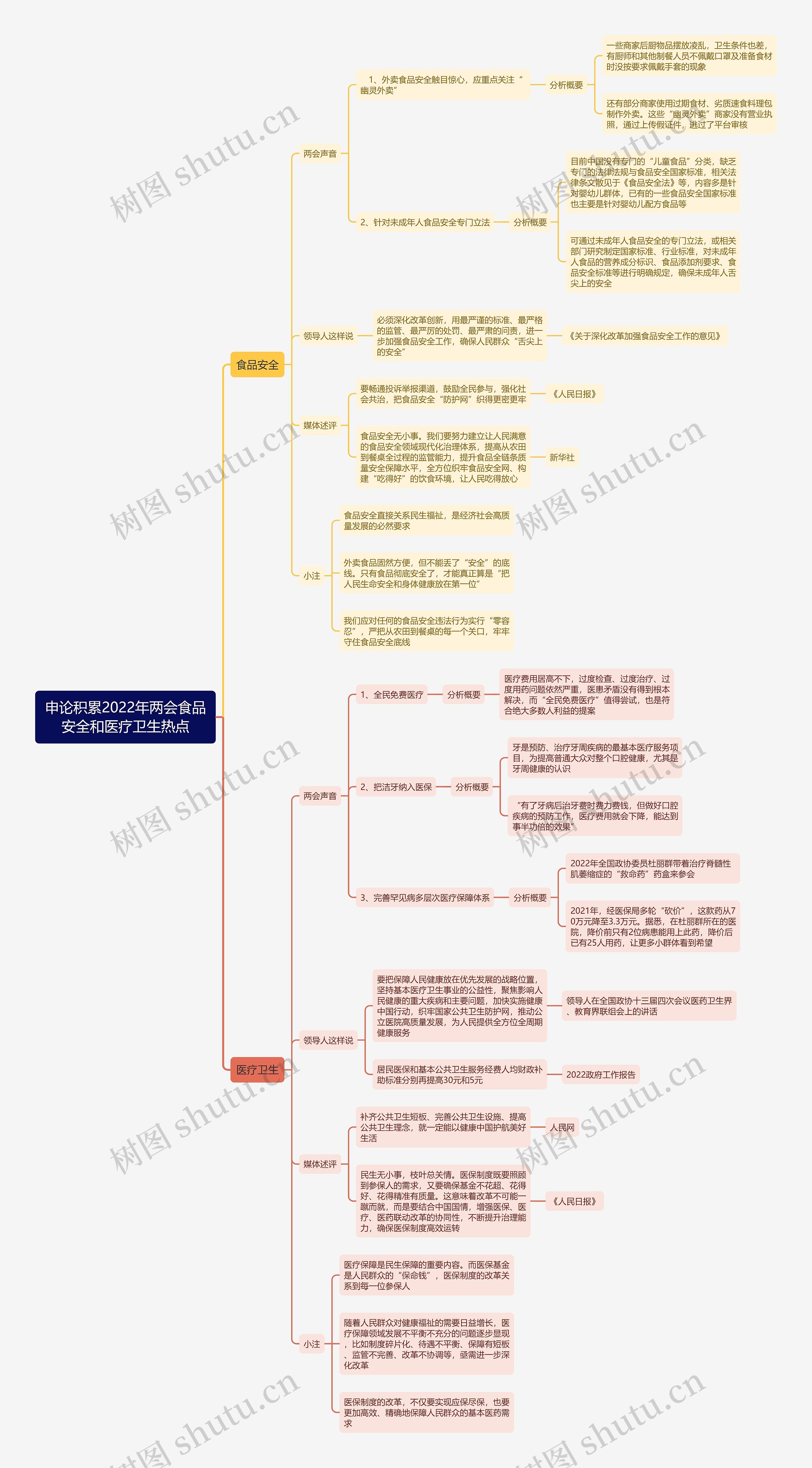 申论积累2022年两会食品安全和医疗卫生热点思维导图