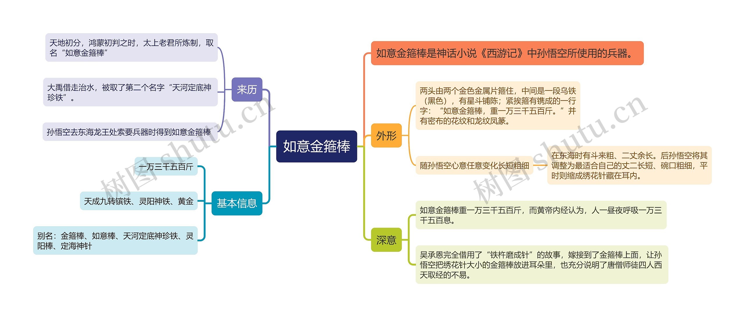 如意金箍棒基本信息思维导图