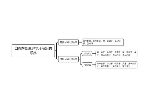 口腔解剖生理学牙萌出的顺序思维导图