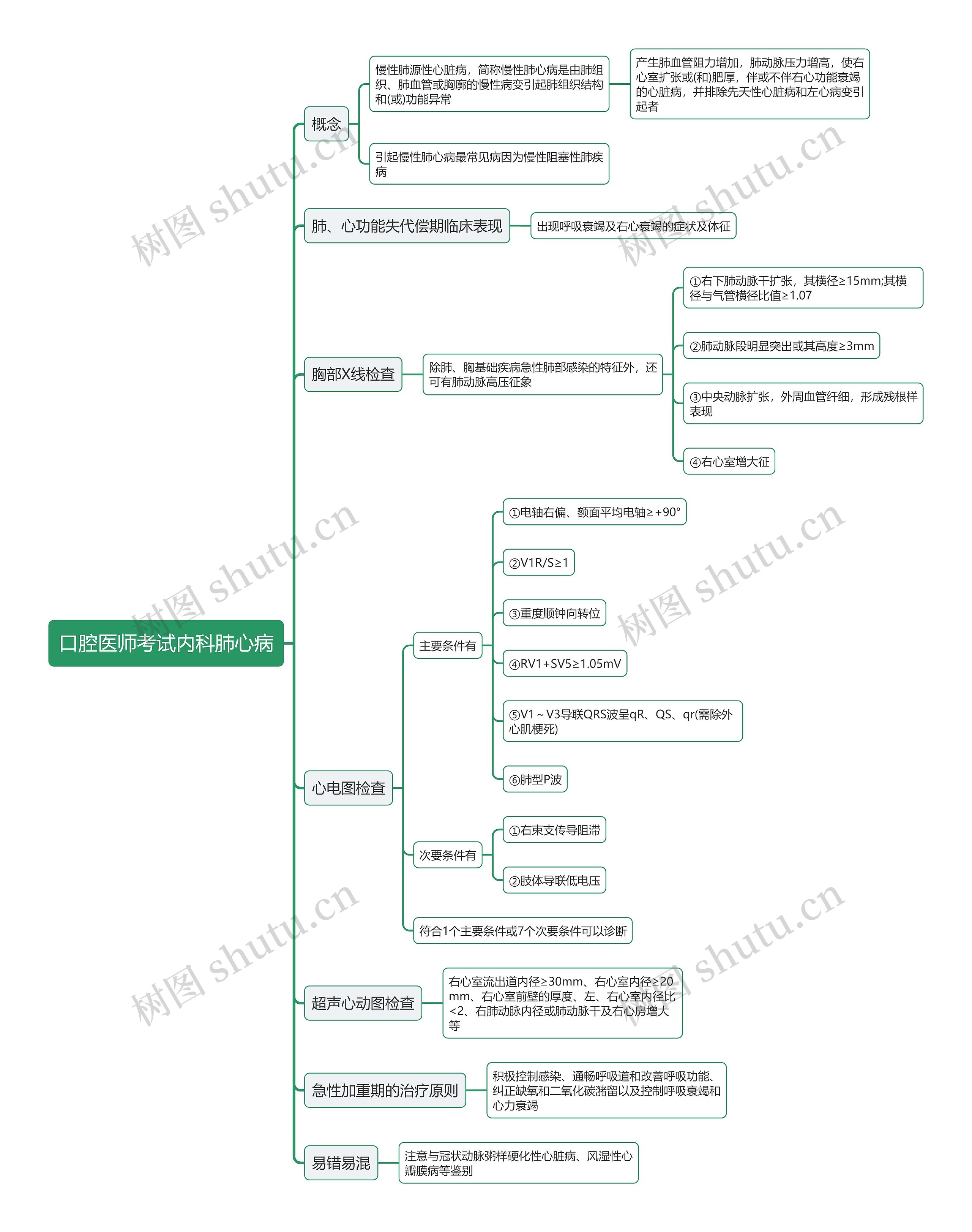 口腔医师考试内科肺心病思维导图