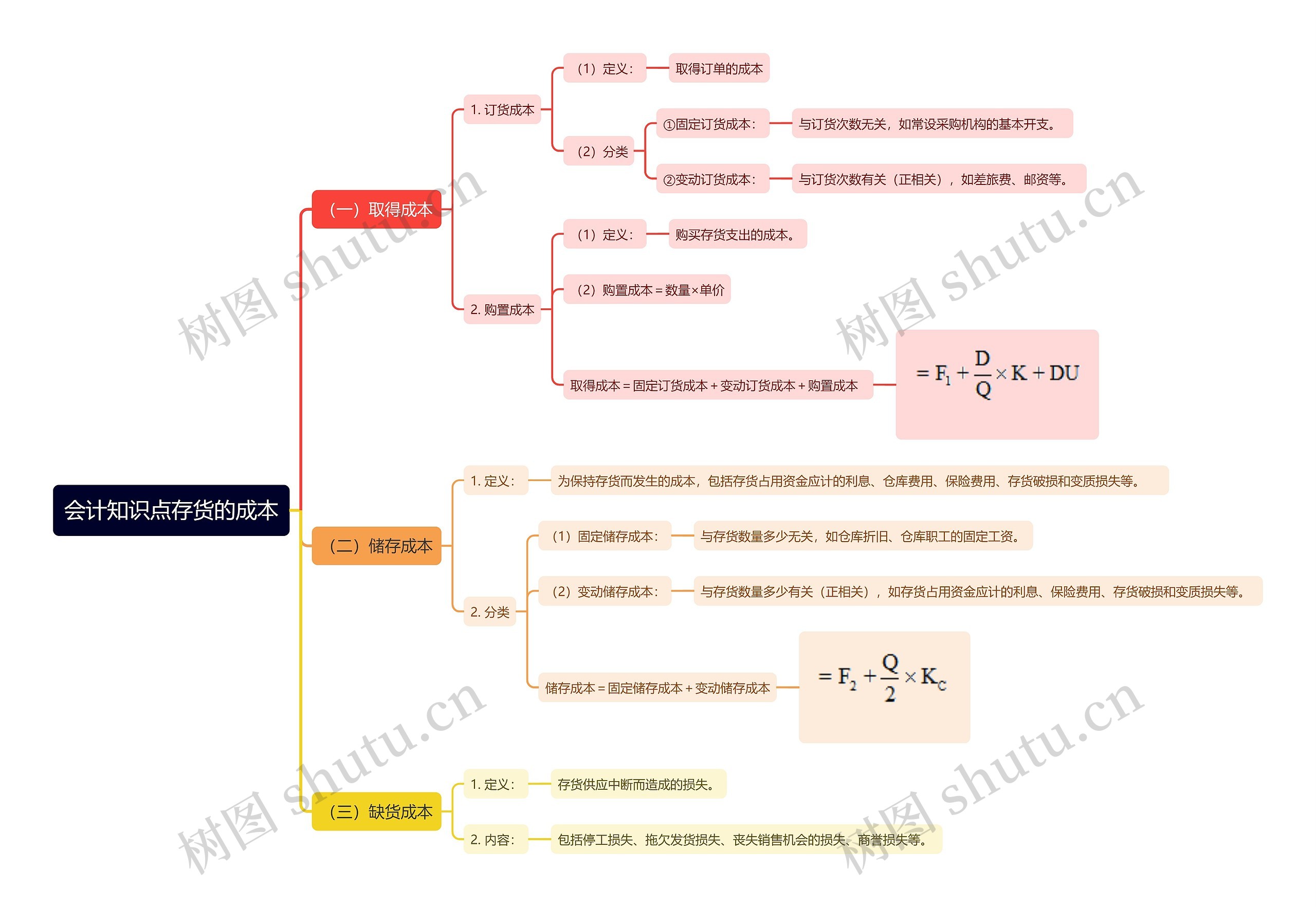 会计知识点存货的成本思维导图
