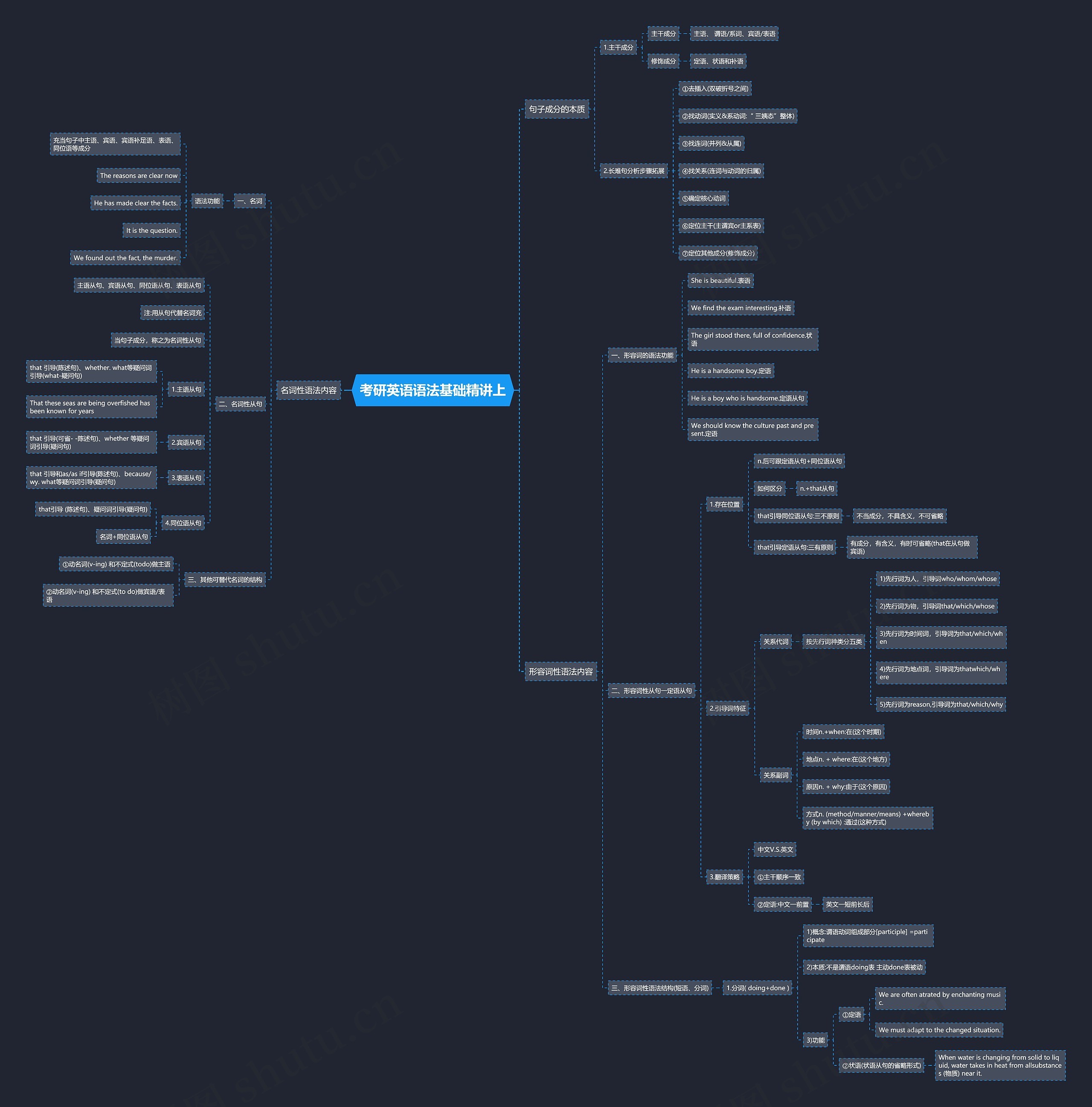 考研英语语法基础精讲上思维导图