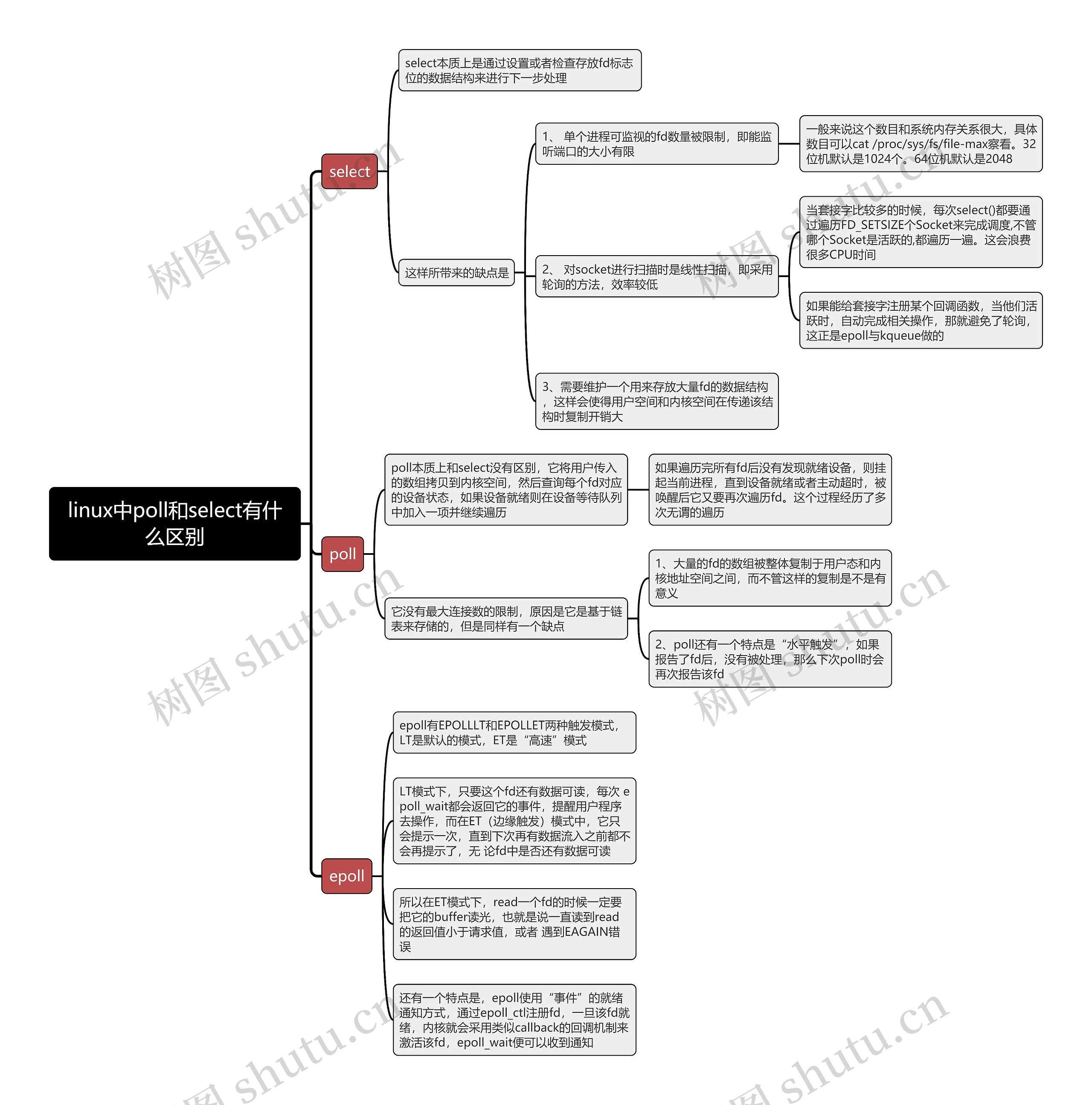 linux中poll和select有什么区别思维导图