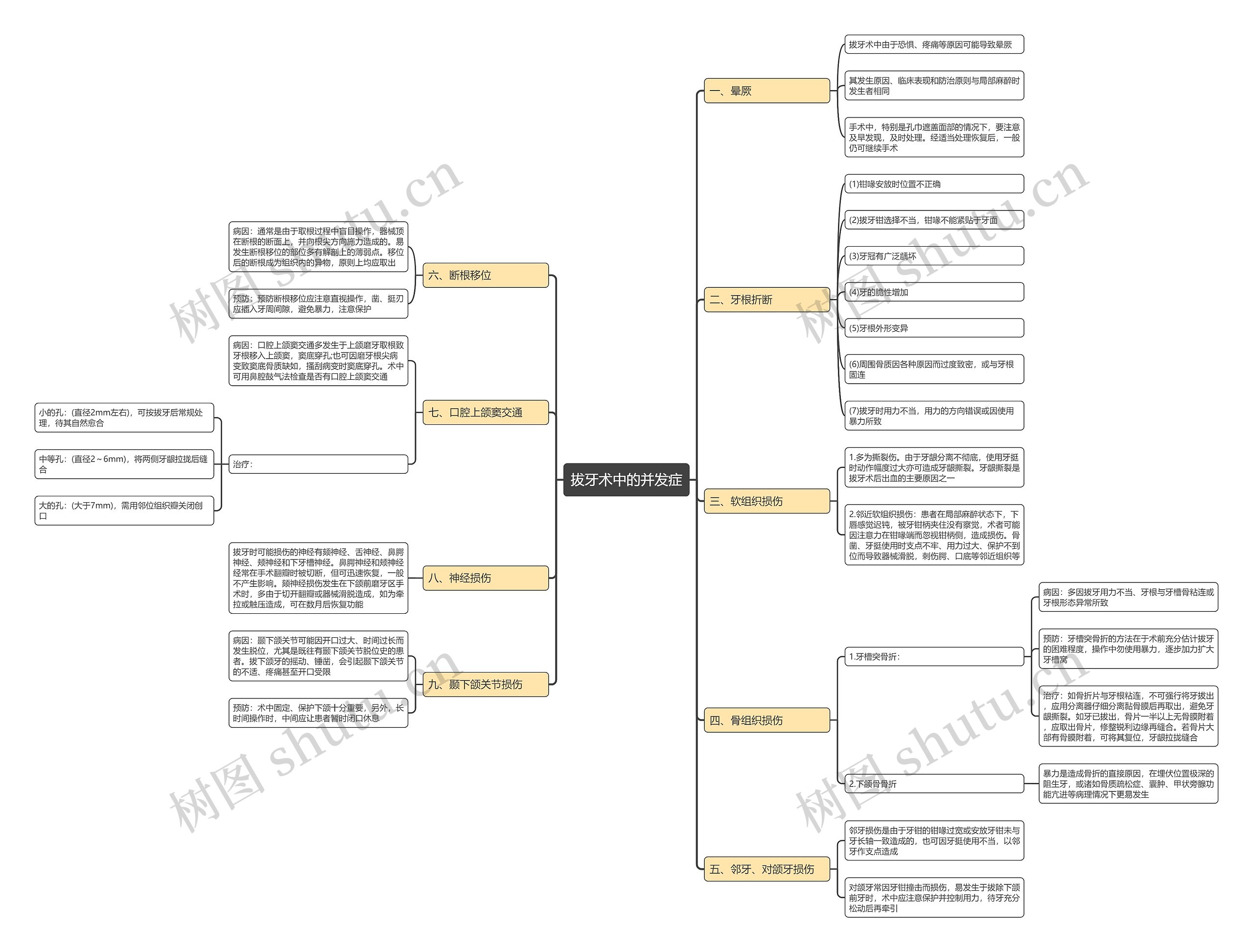 拔牙术中的并发症思维导图