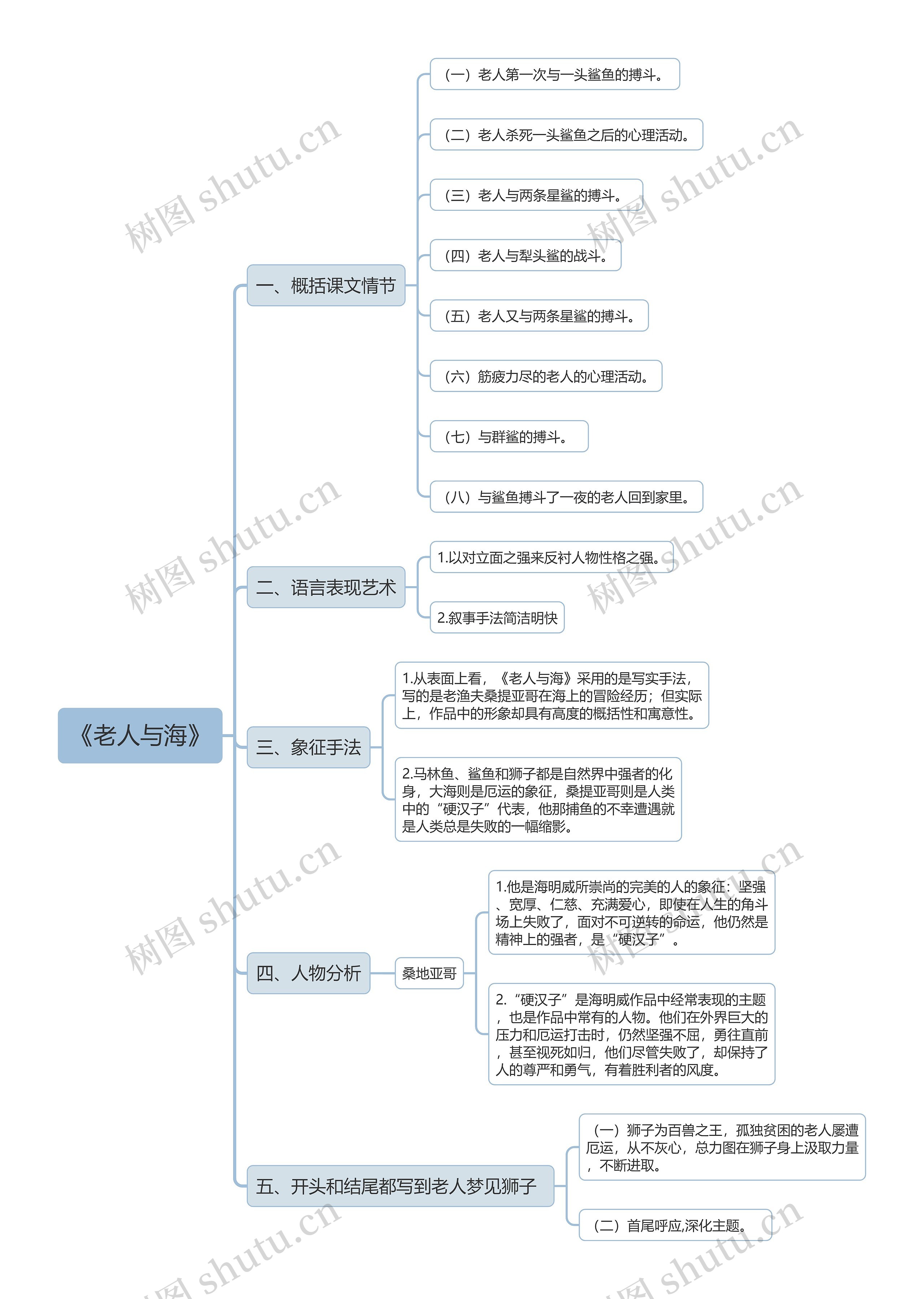 高中《老人与海》情节梳理及人物分析思维导图
