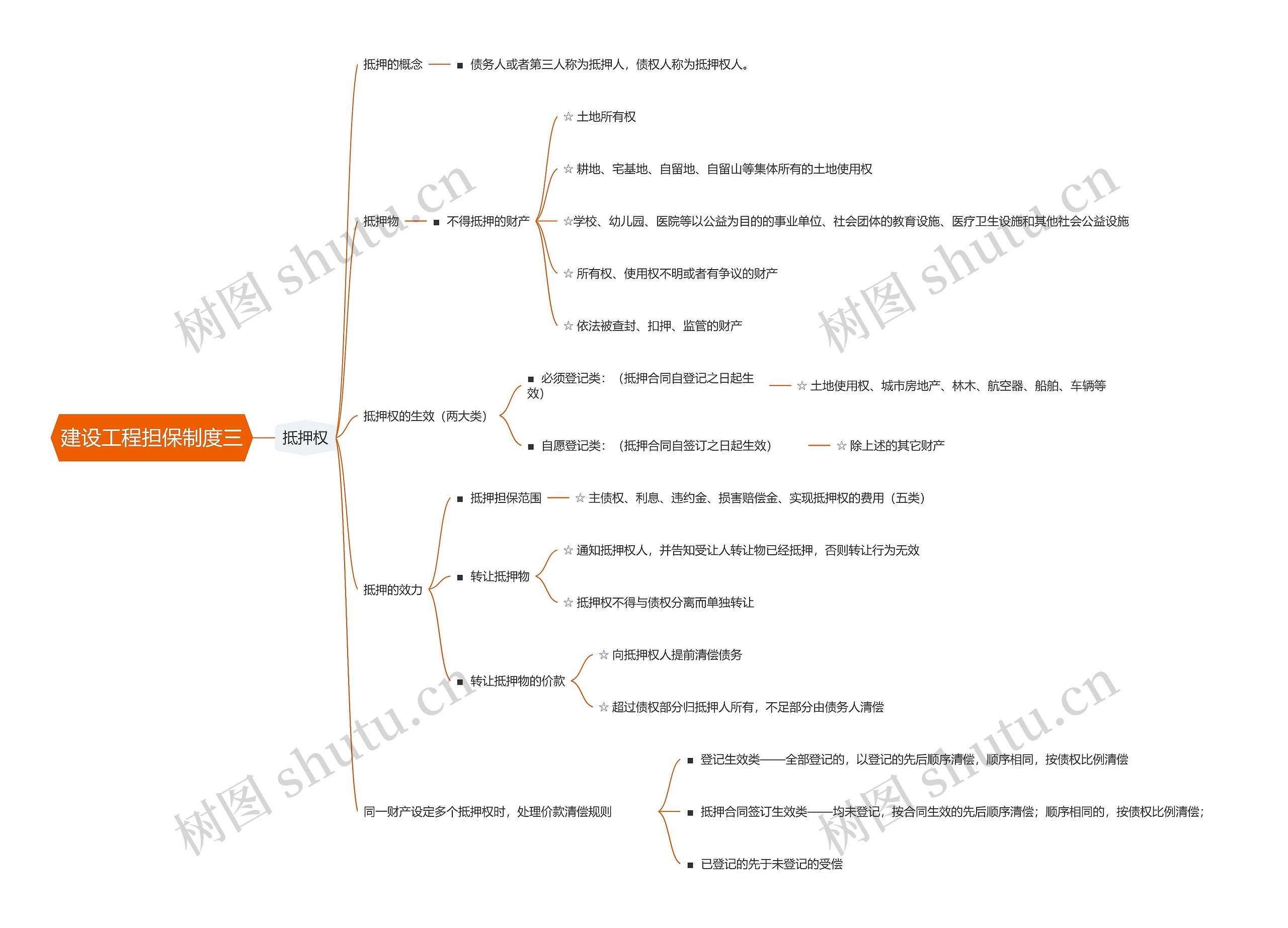 建设工程担保制度三思维导图