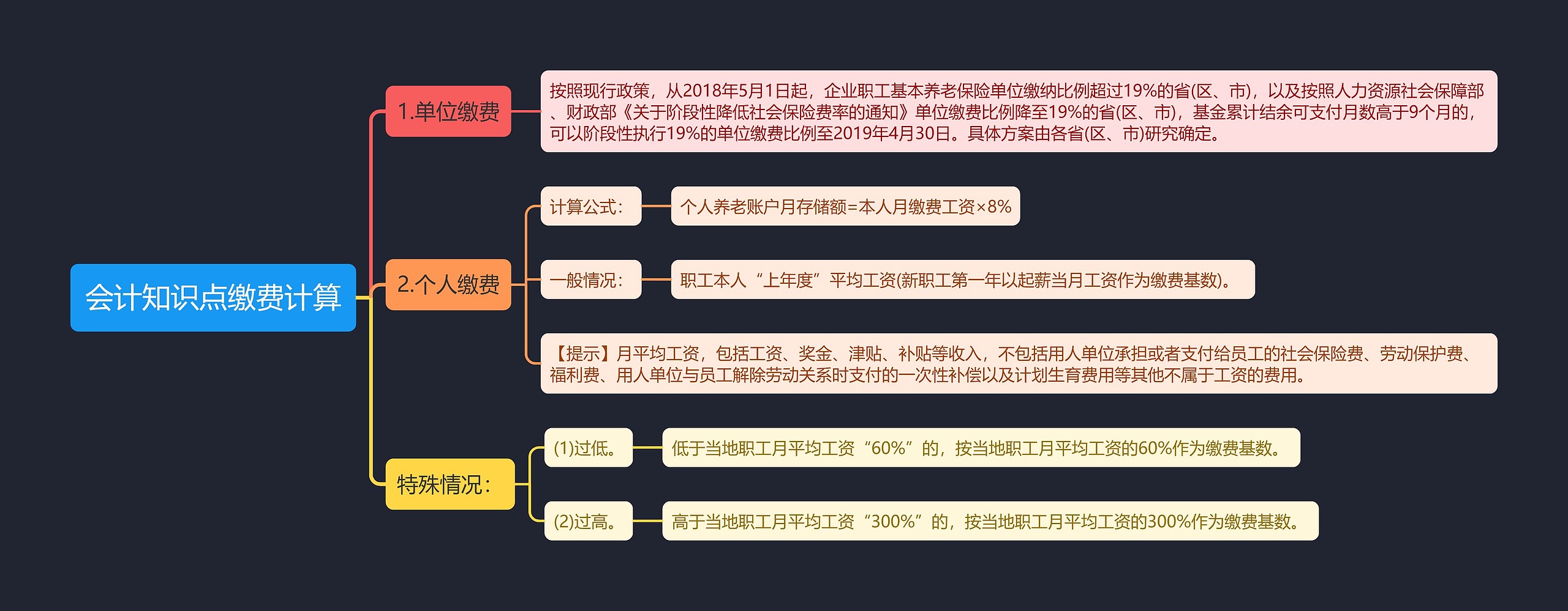 会计知识点缴费计算思维导图