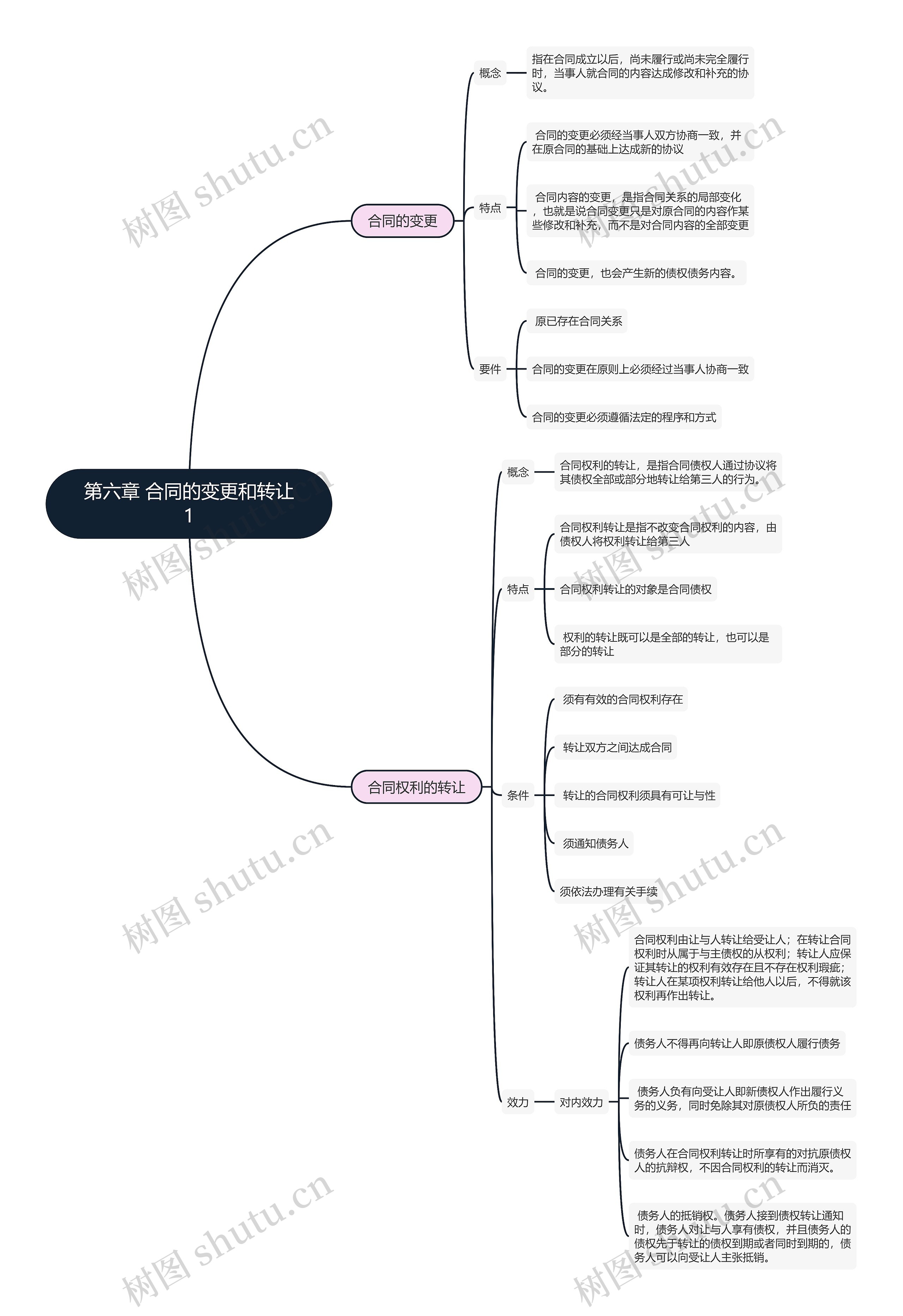 合同法  第六章 合同的变更和转让1思维导图