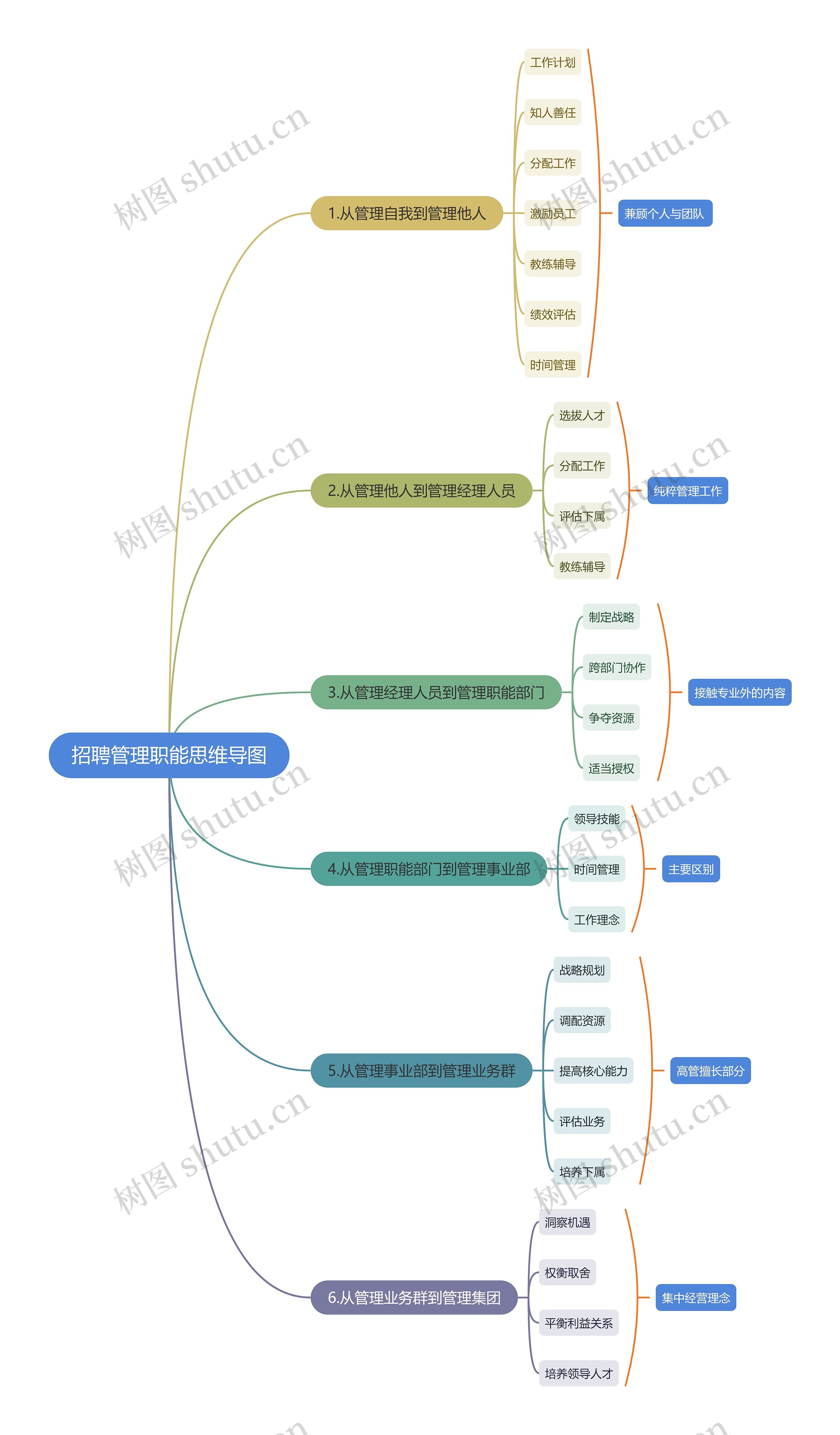 招聘管理职能思维导图
