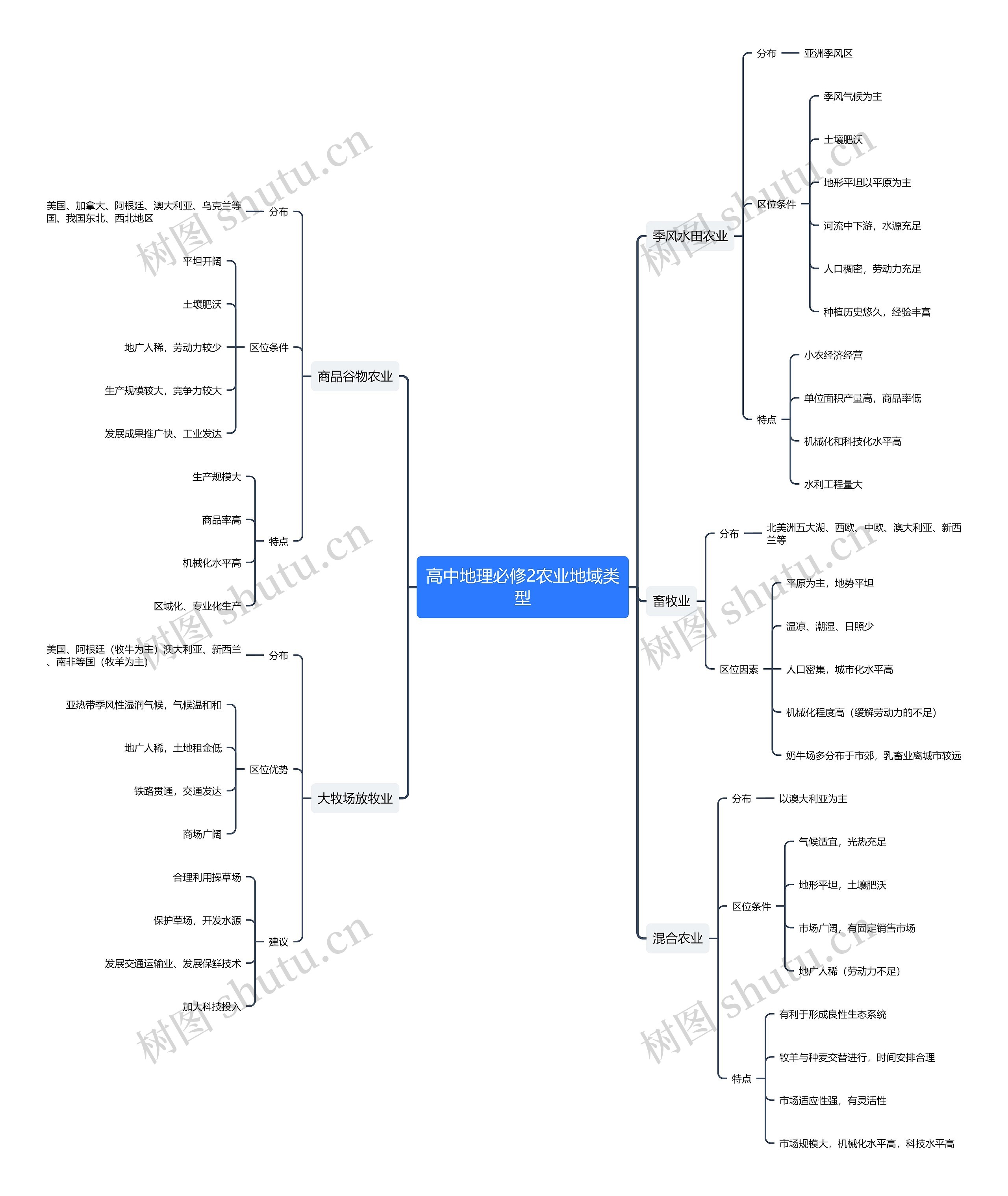 高中地理必修2农业地域类型思维导图