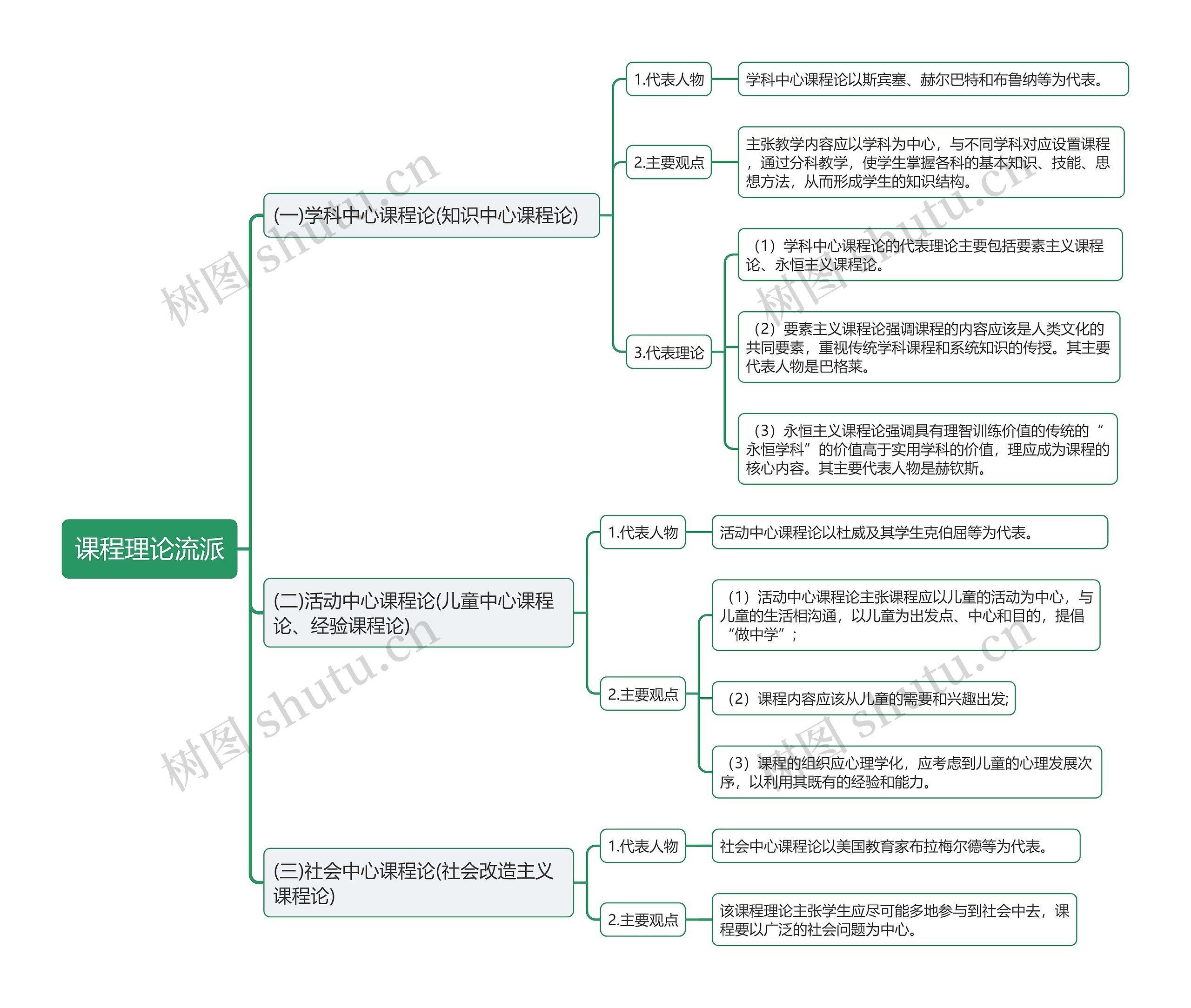 教资课程理论流派思维导图