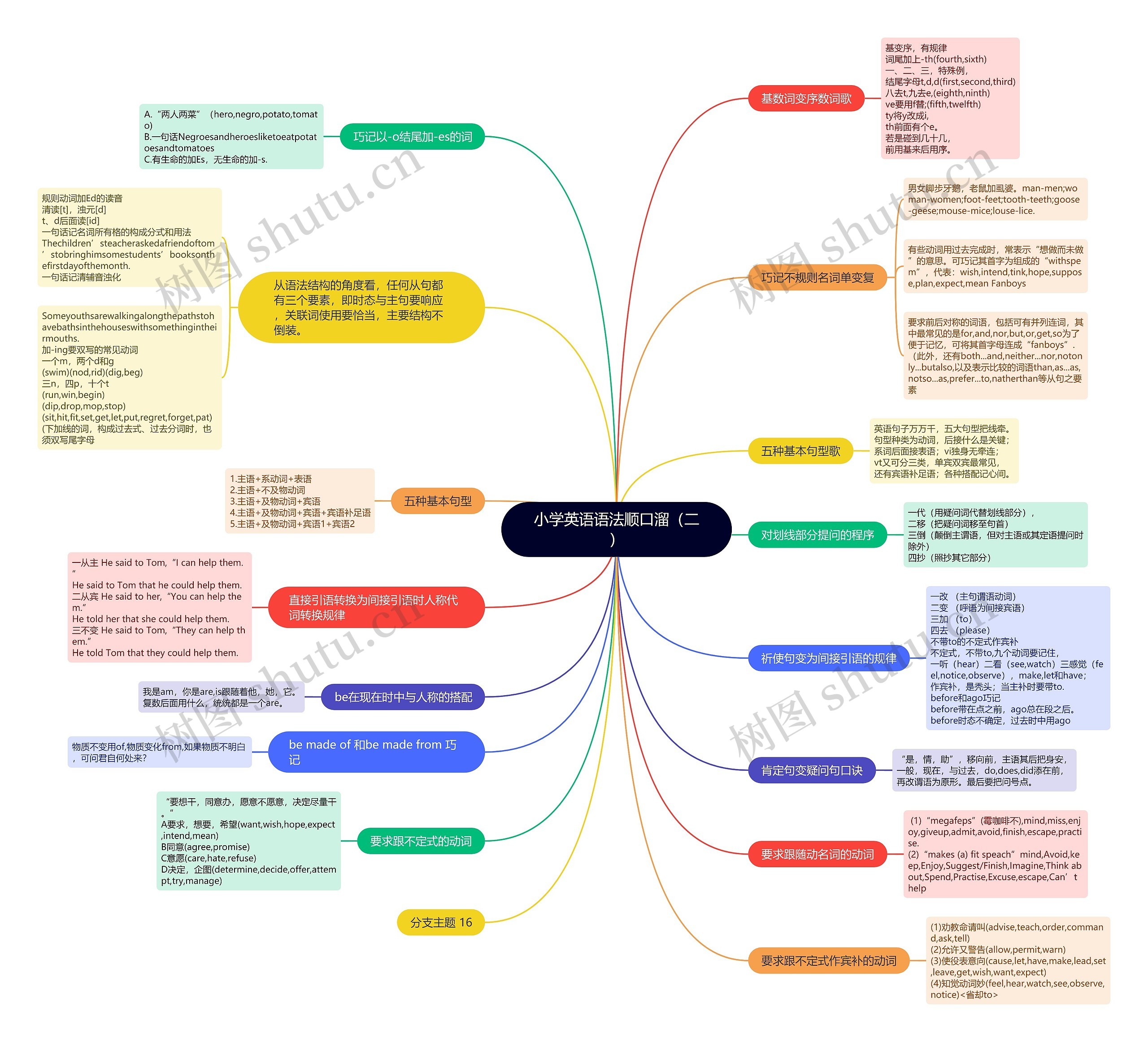 小学英语语法顺口溜（二）思维导图