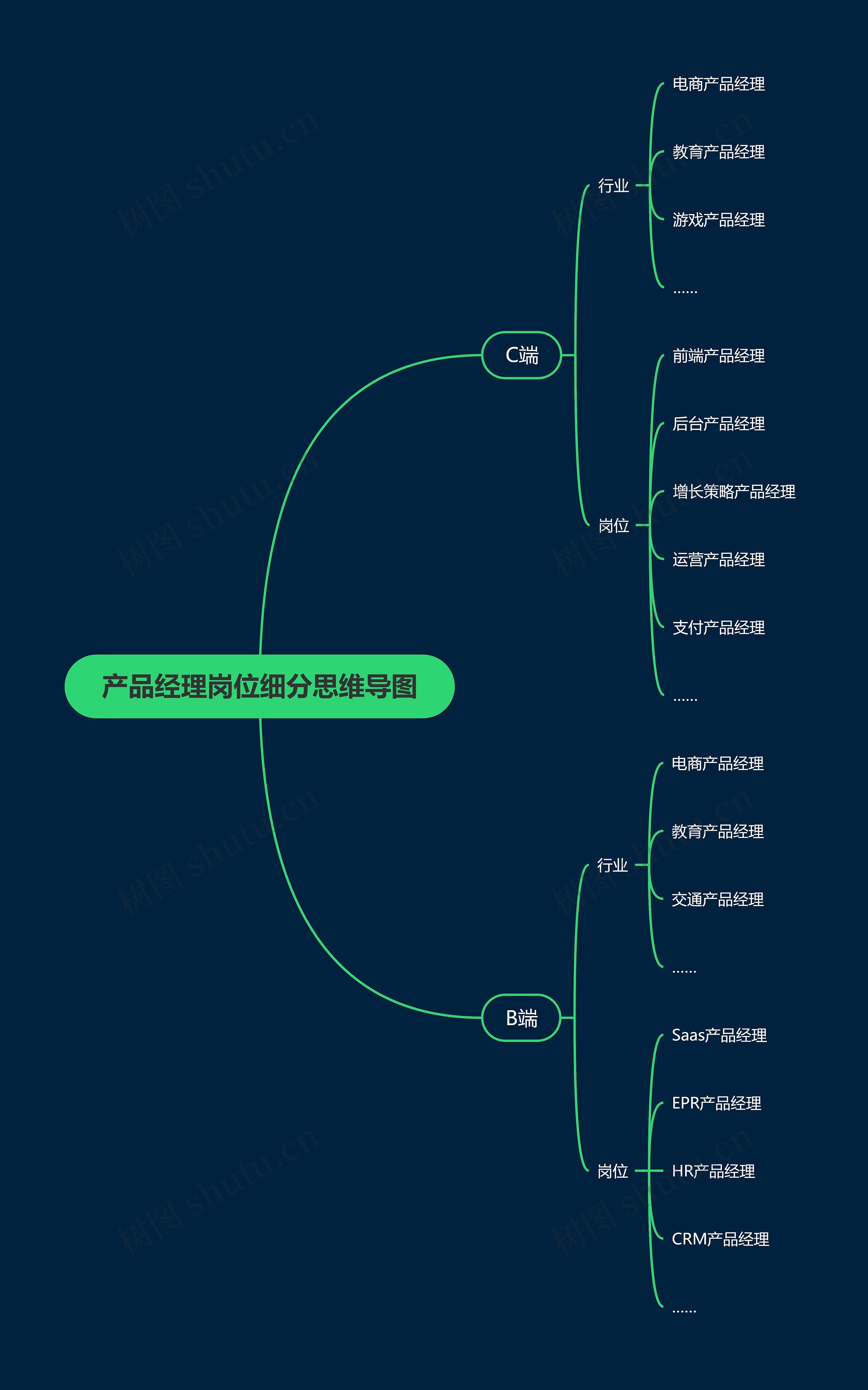 产品经理岗位细分思维导图