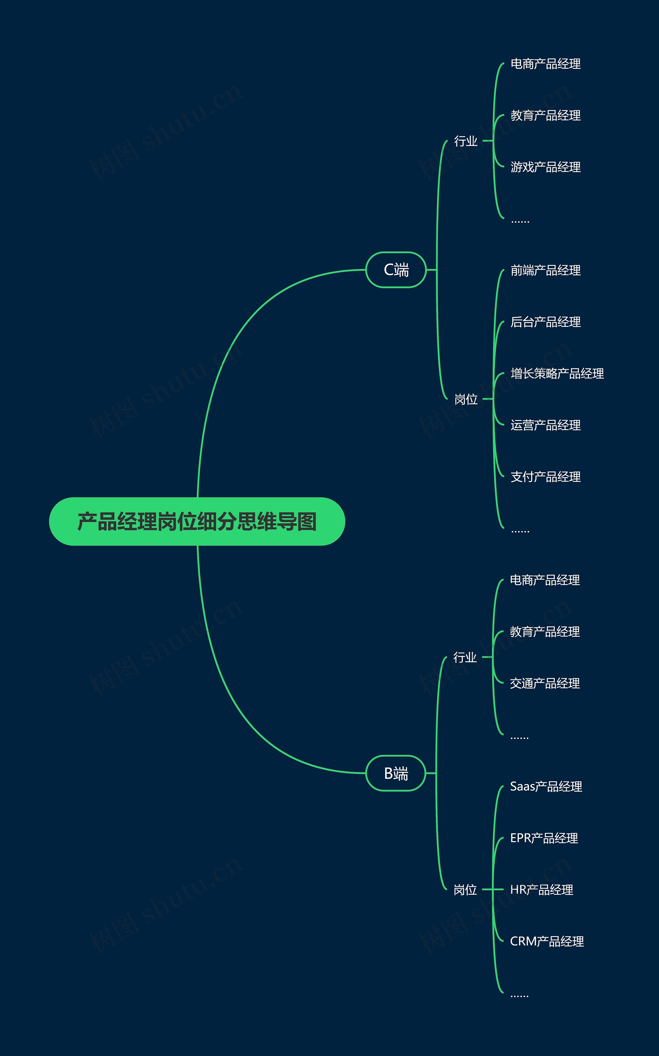 产品经理岗位细分思维导图高清图 产品经理岗位细分思维导图