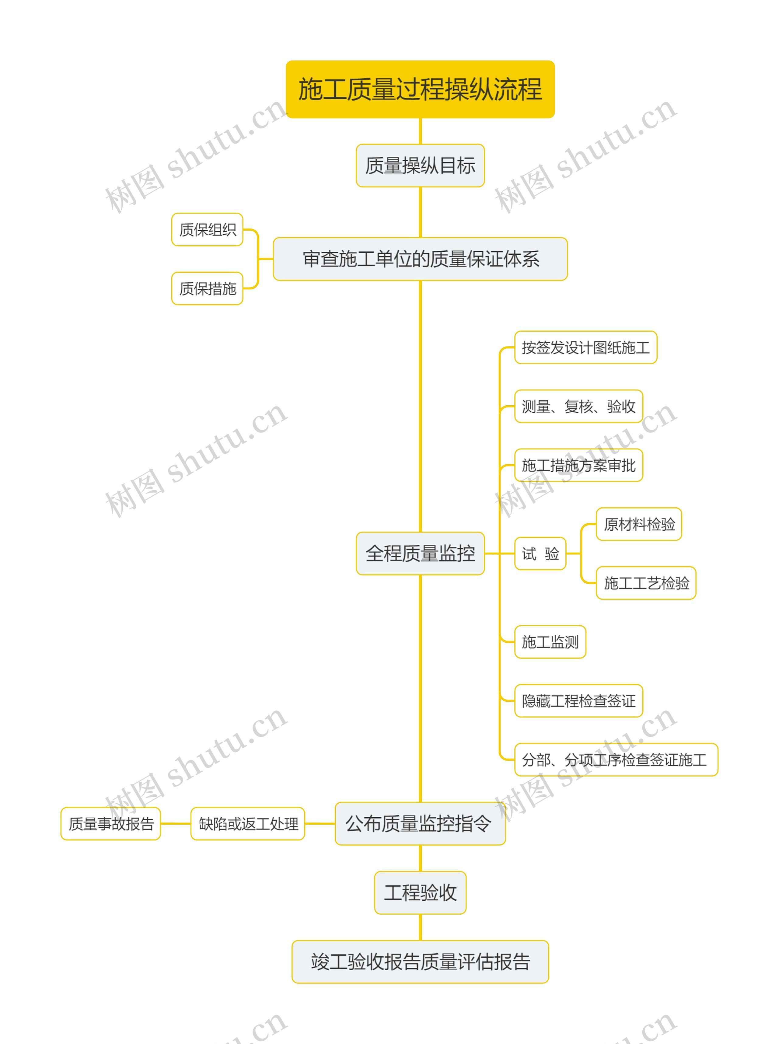 施工质量过程操纵流程思维导图高清图 施工质量过程操纵流程思维导图