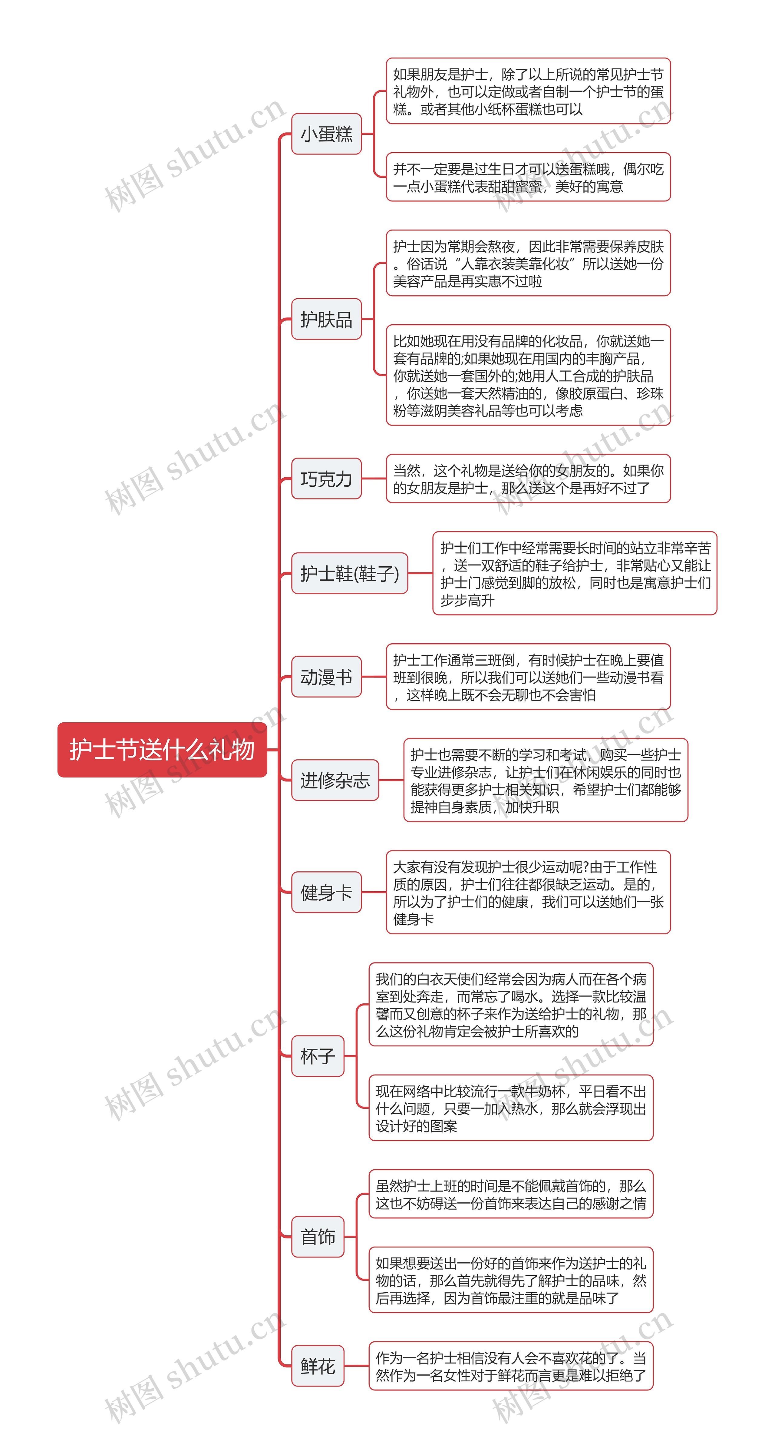 护士节送什么礼物思维导图