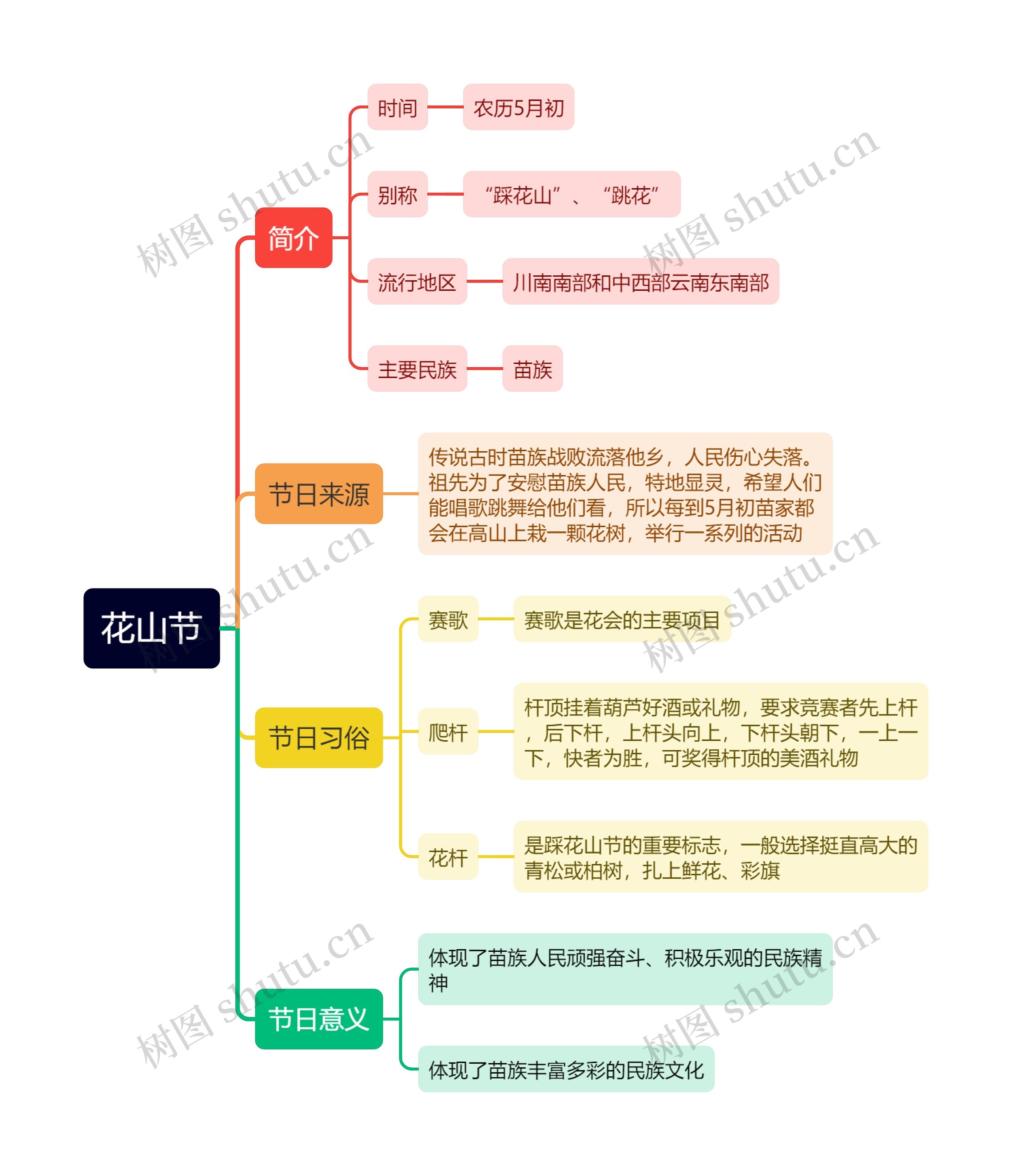 花山节思维导图