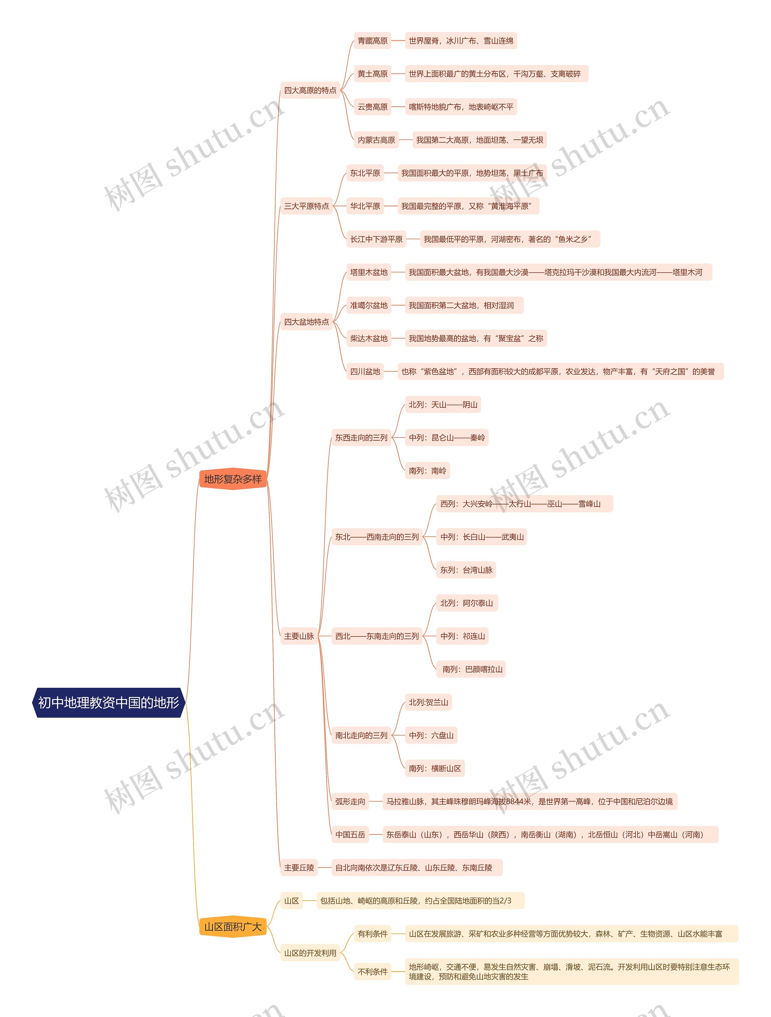初中地理教资中国的地形思维导图