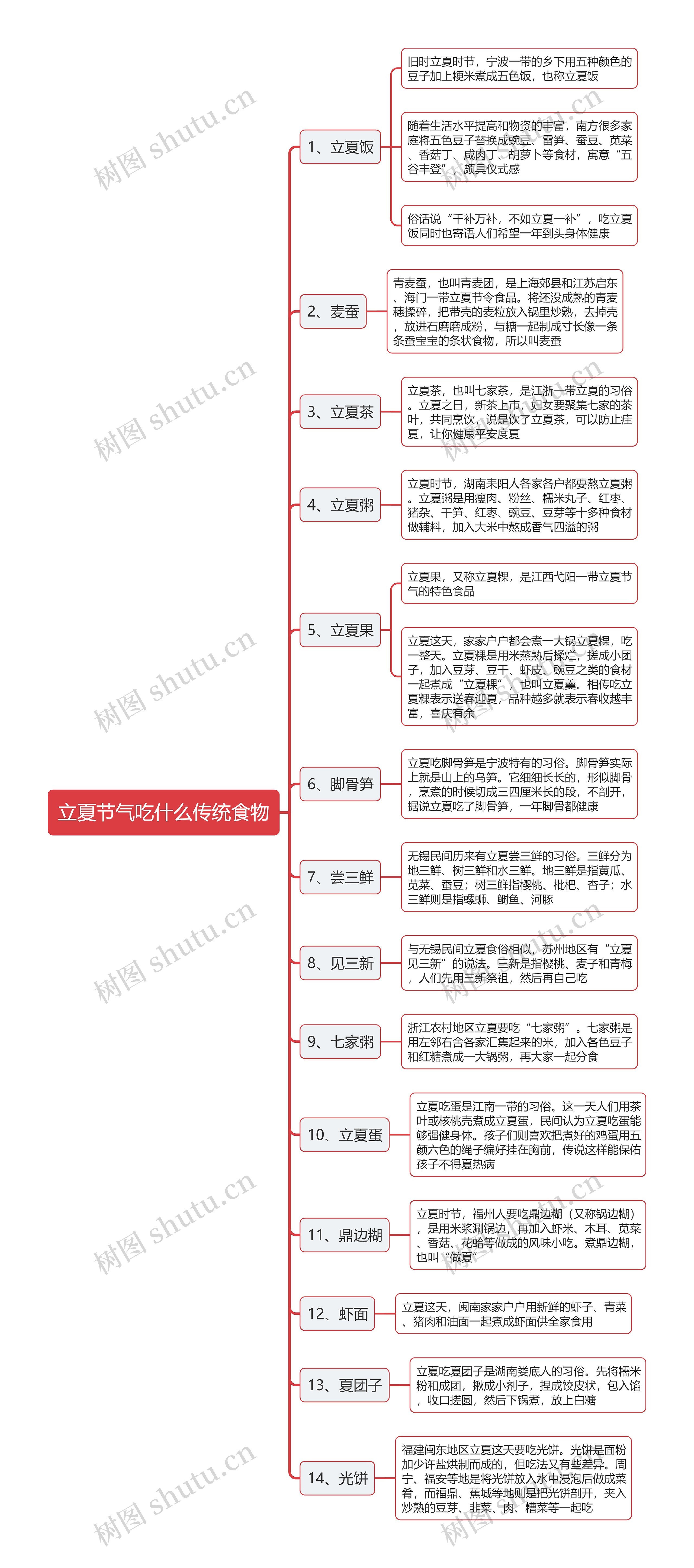 立夏节气吃什么传统食物思维导图