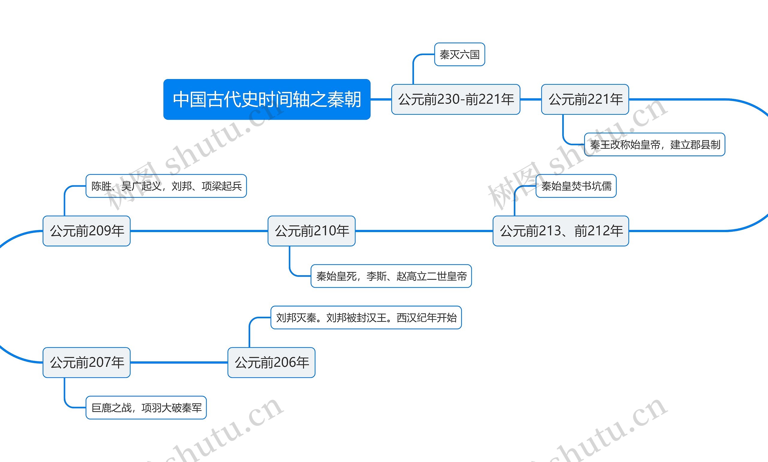 中国古代史时间轴之秦朝