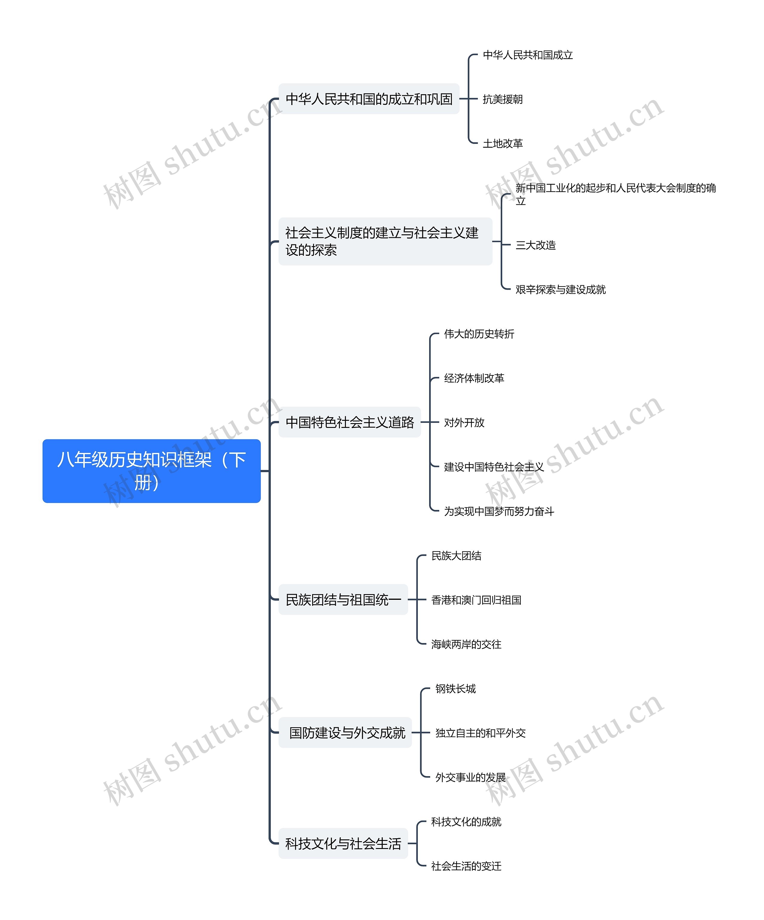 八年级历史知识框架（下册）思维导图