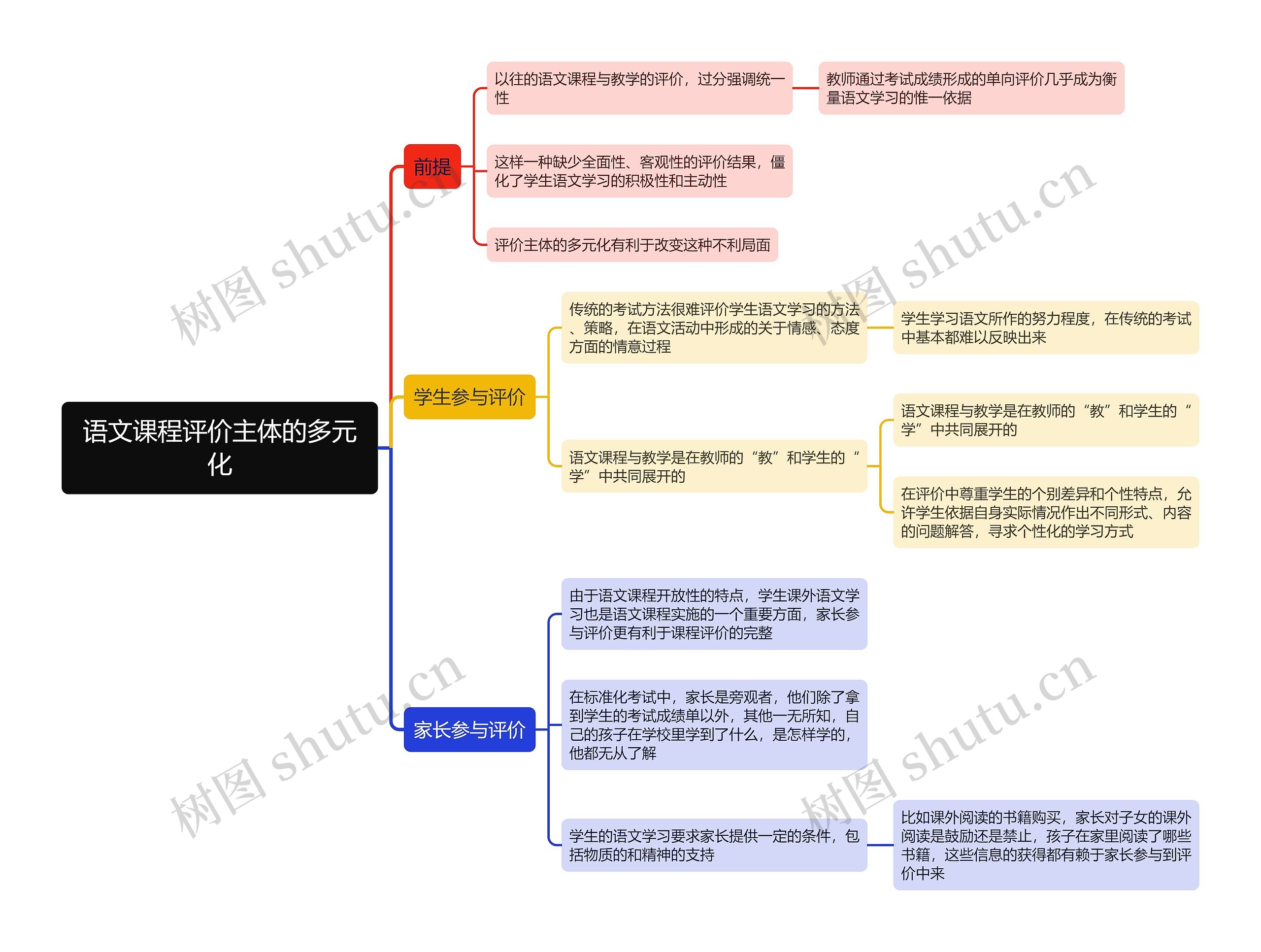 语文课程评价主体的多元化思维导图