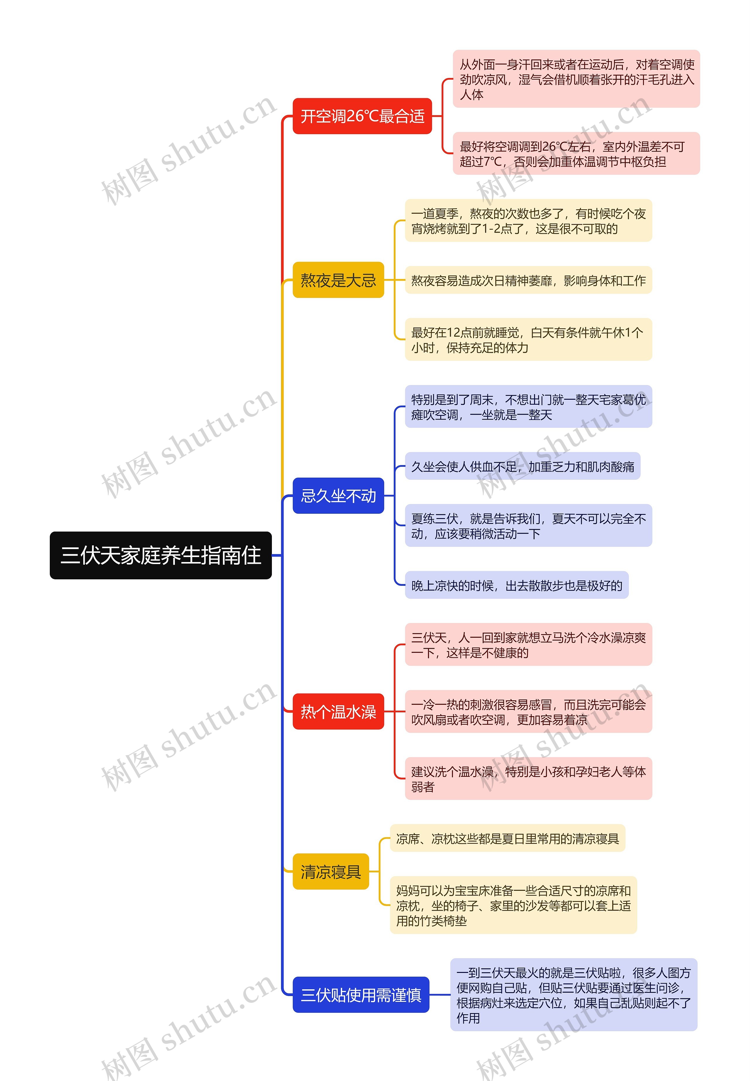 三伏天家庭养生指南住思维导图