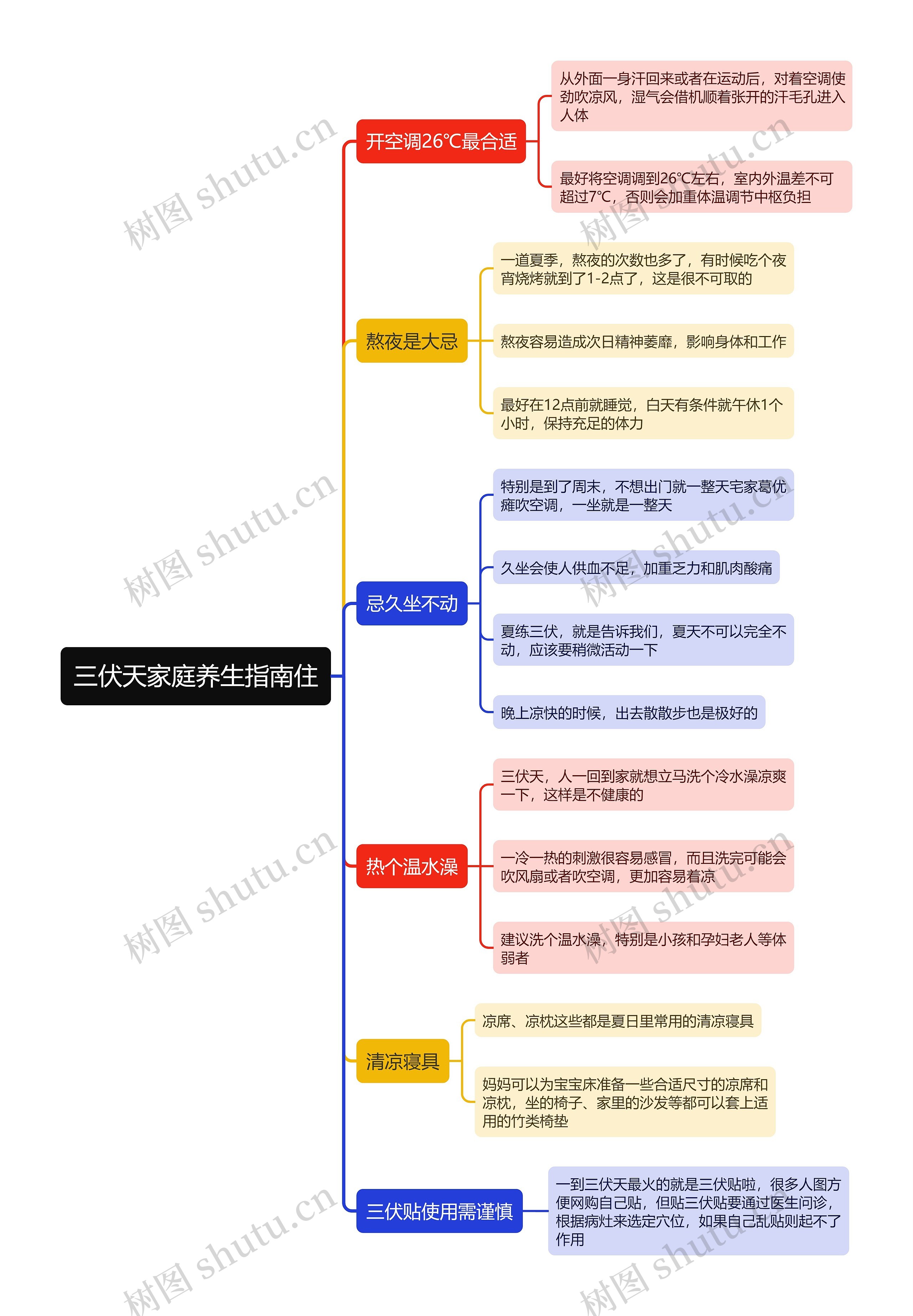 三伏天家庭养生指南住思维导图 三伏天家庭养生指南住思维导图