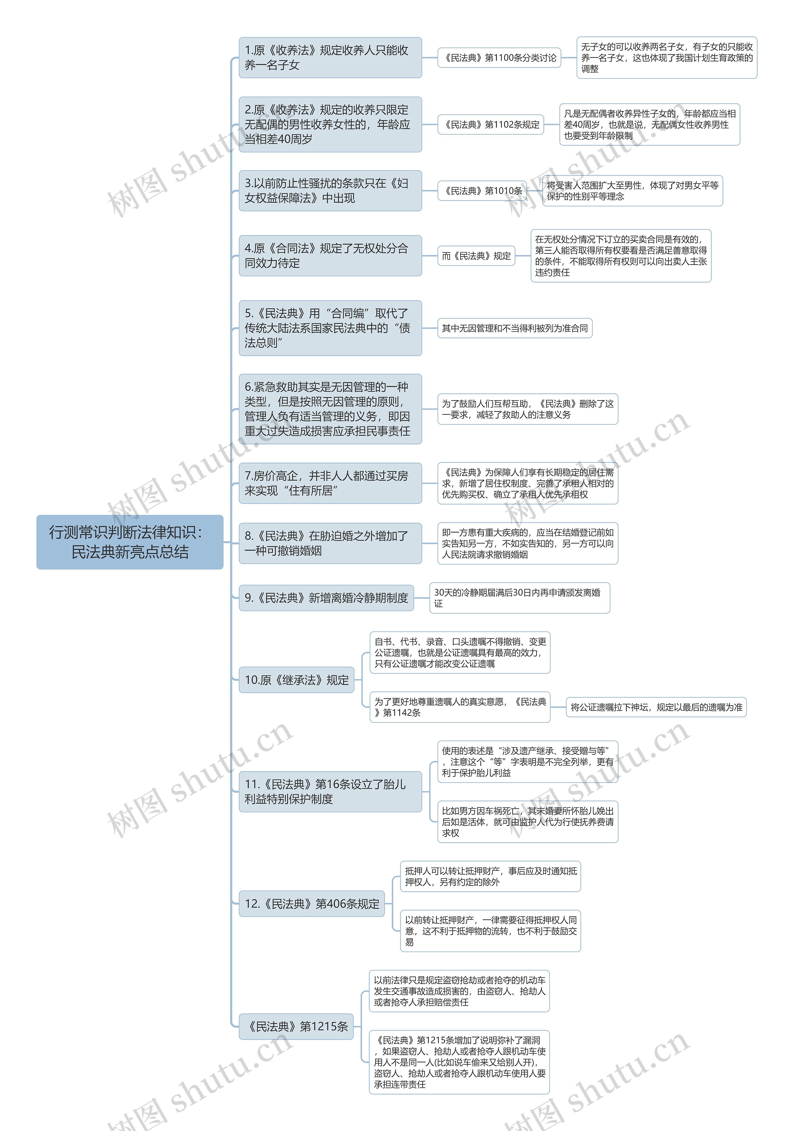 行测常识判断法律知识：民法典新亮点总结思维导图