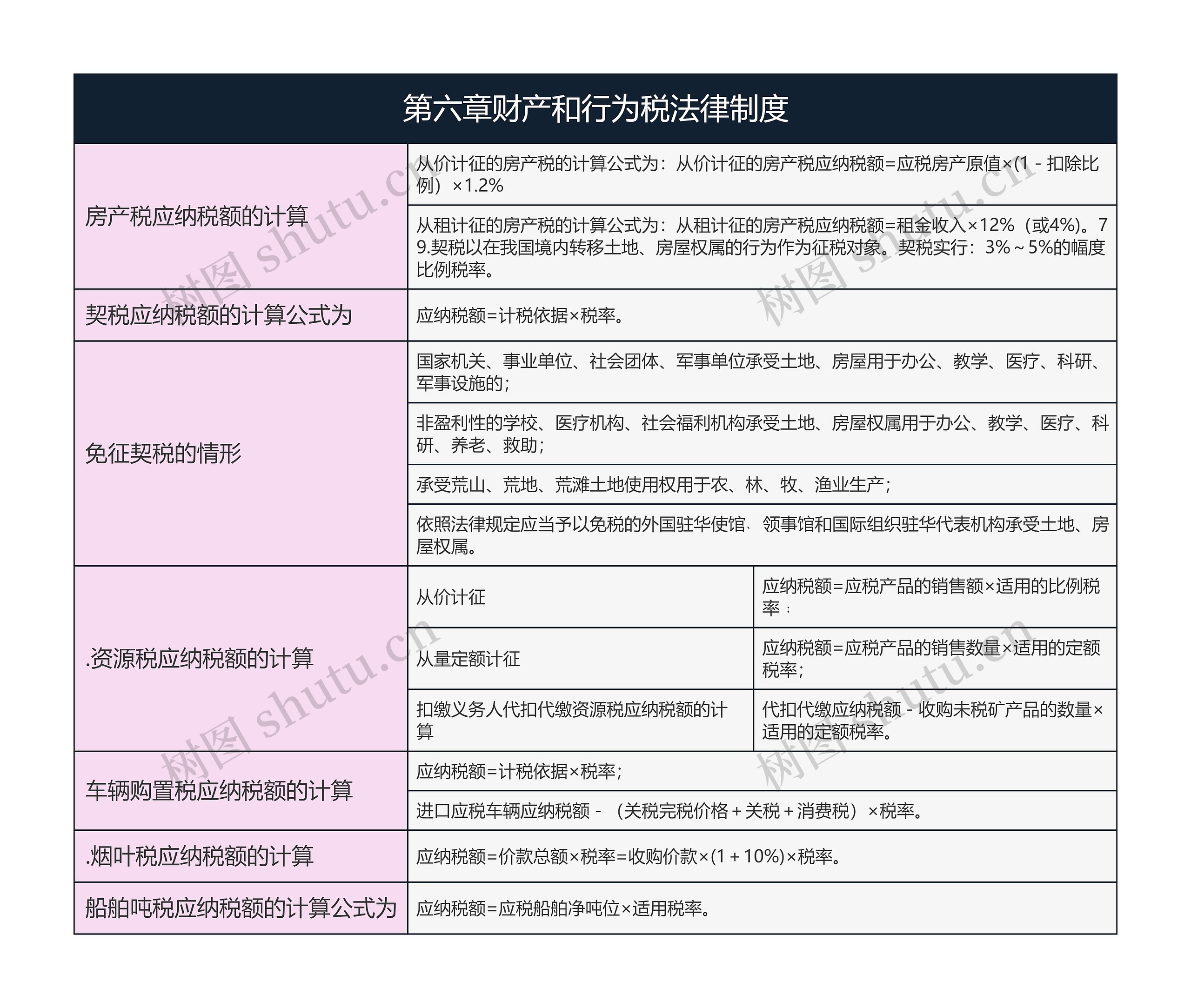 经济法基础  第六章财产和行为税法律制度