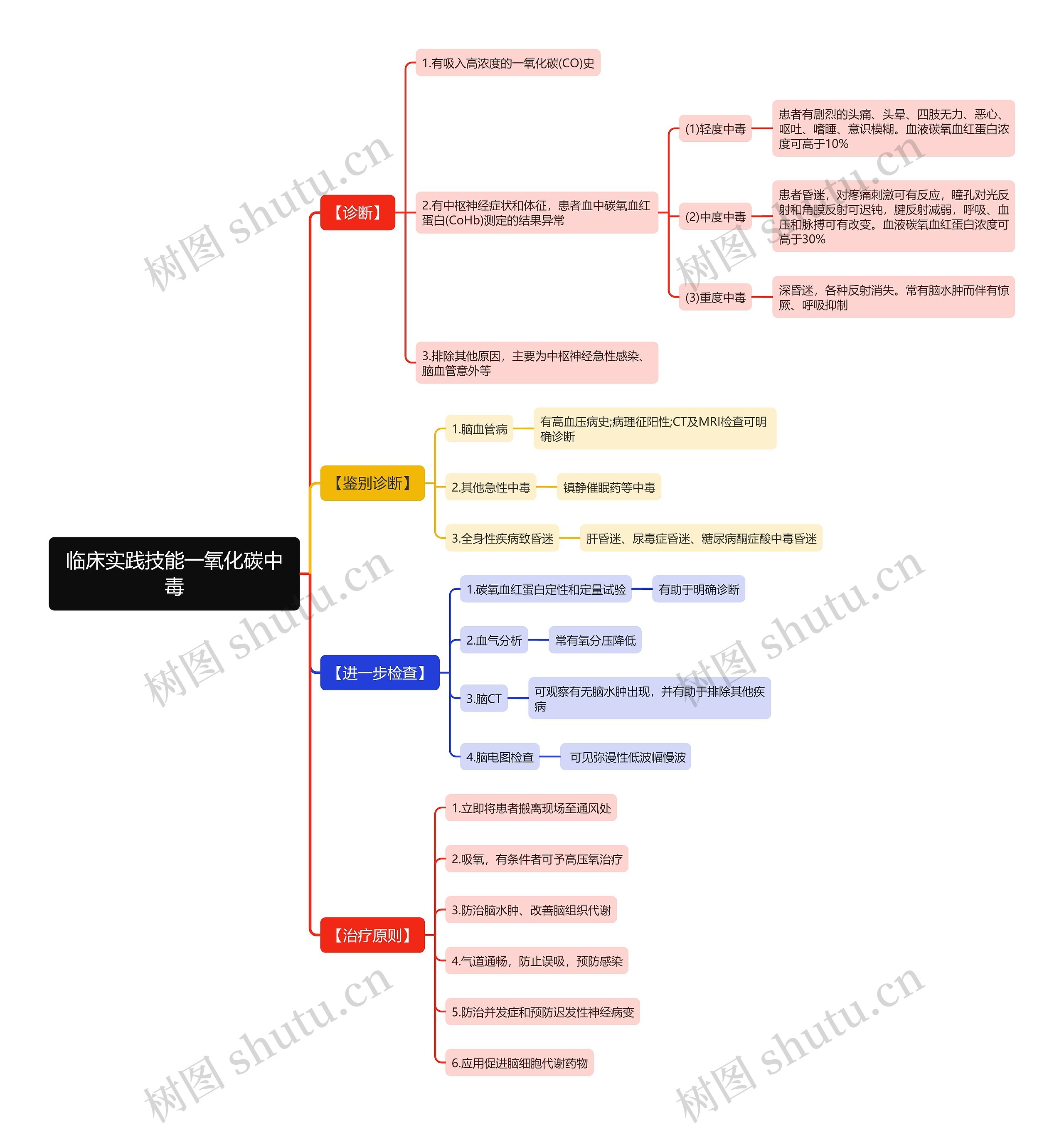 临床实践技能一氧化碳中毒思维导图