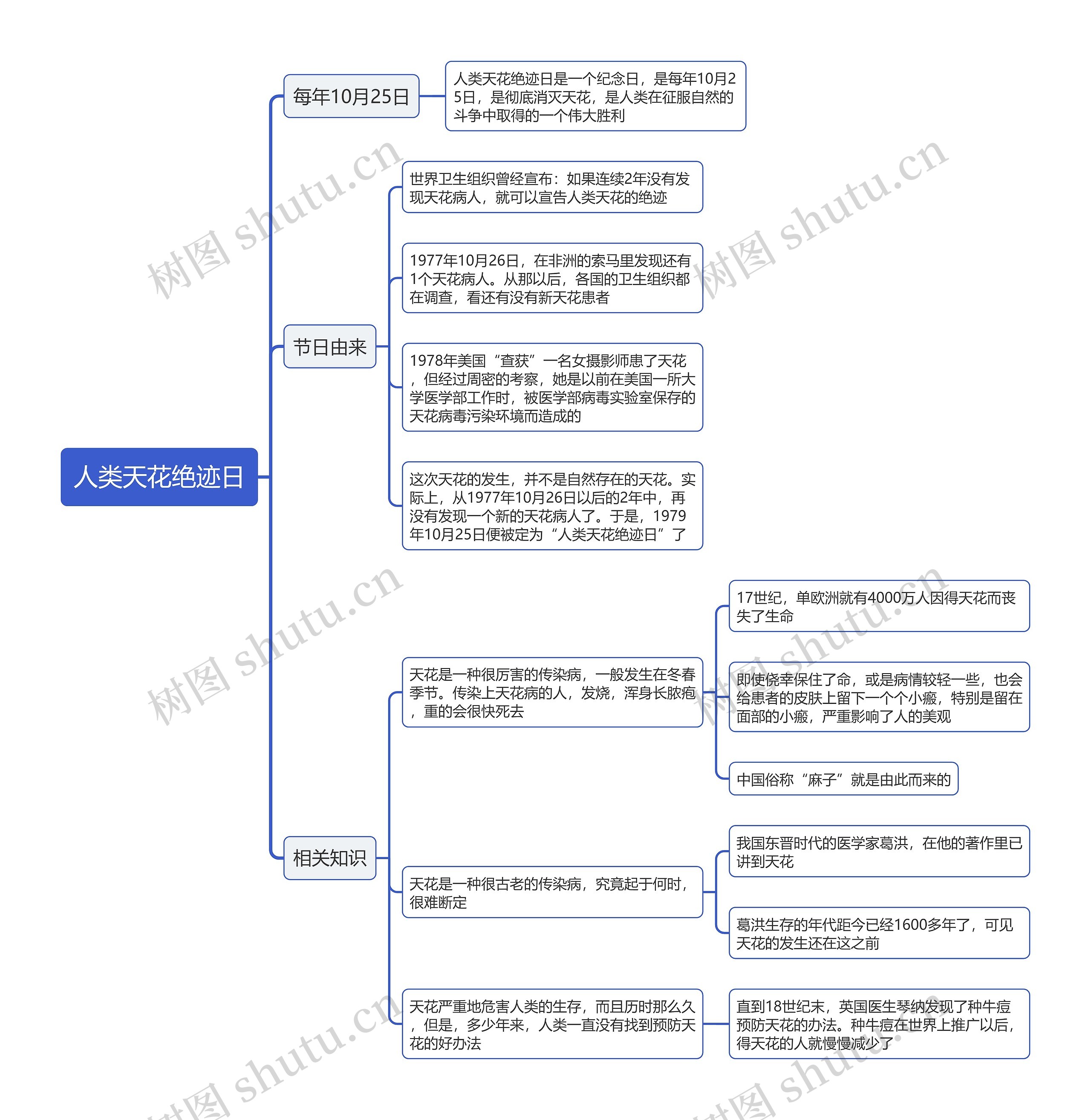 人类天花绝迹日思维导图
