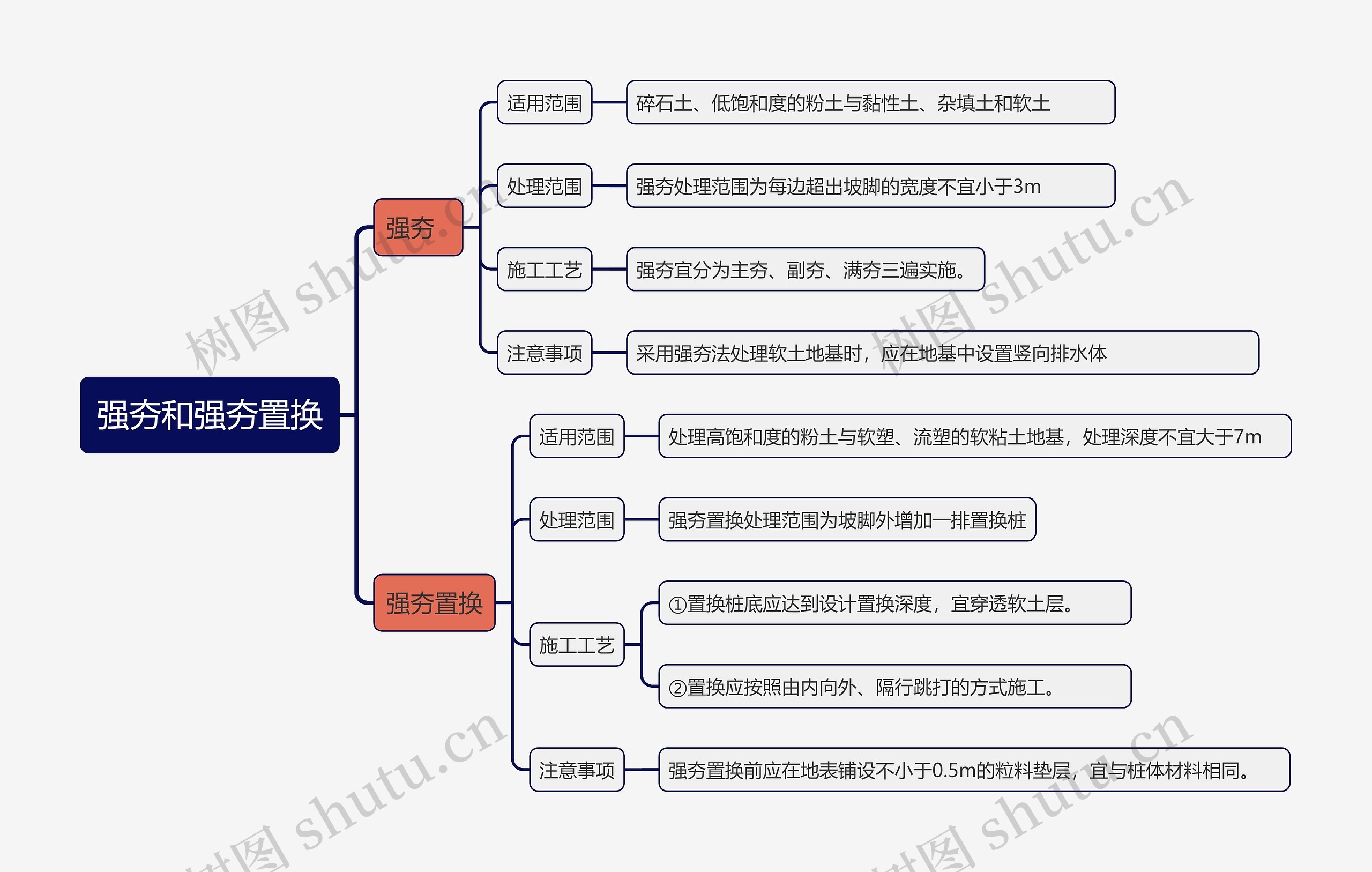 强夯和强夯置换知识点