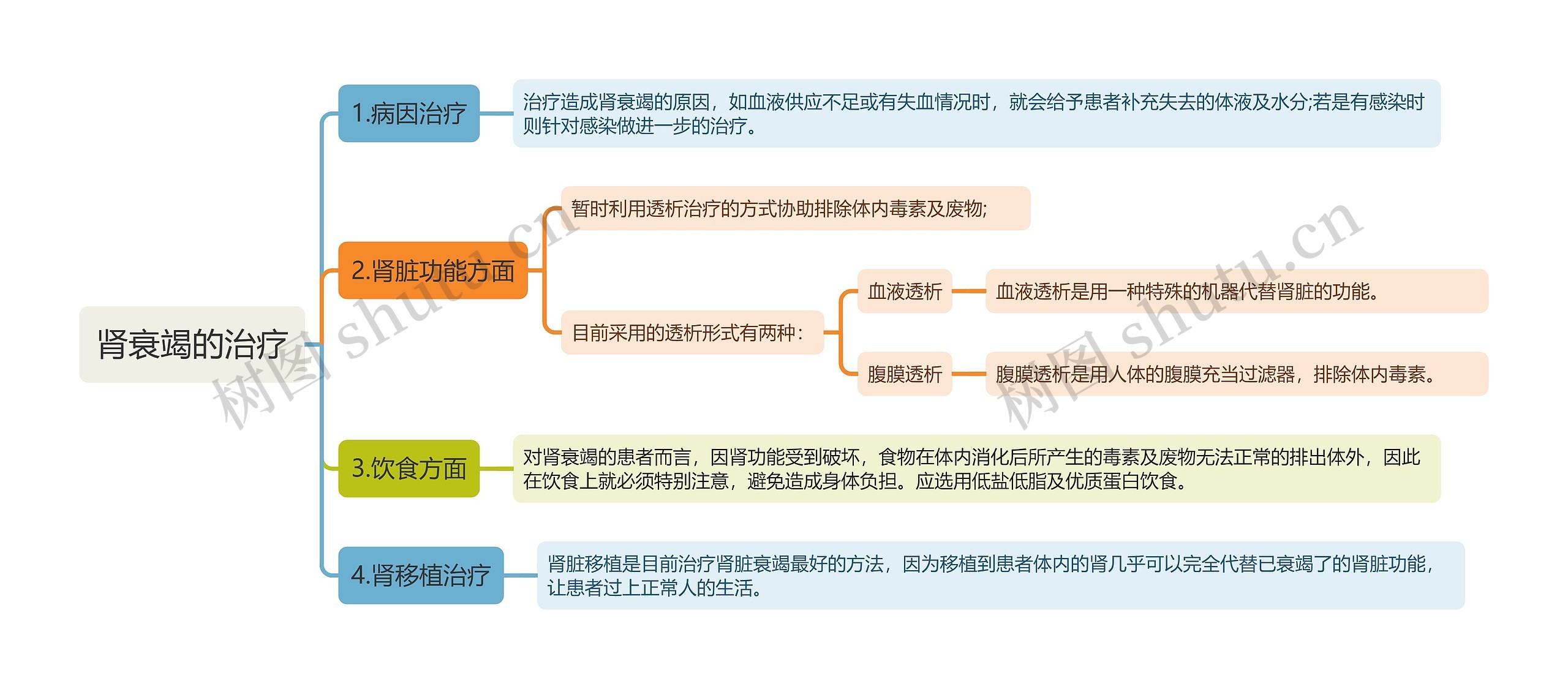 肾衰竭的治疗知识点思维导图