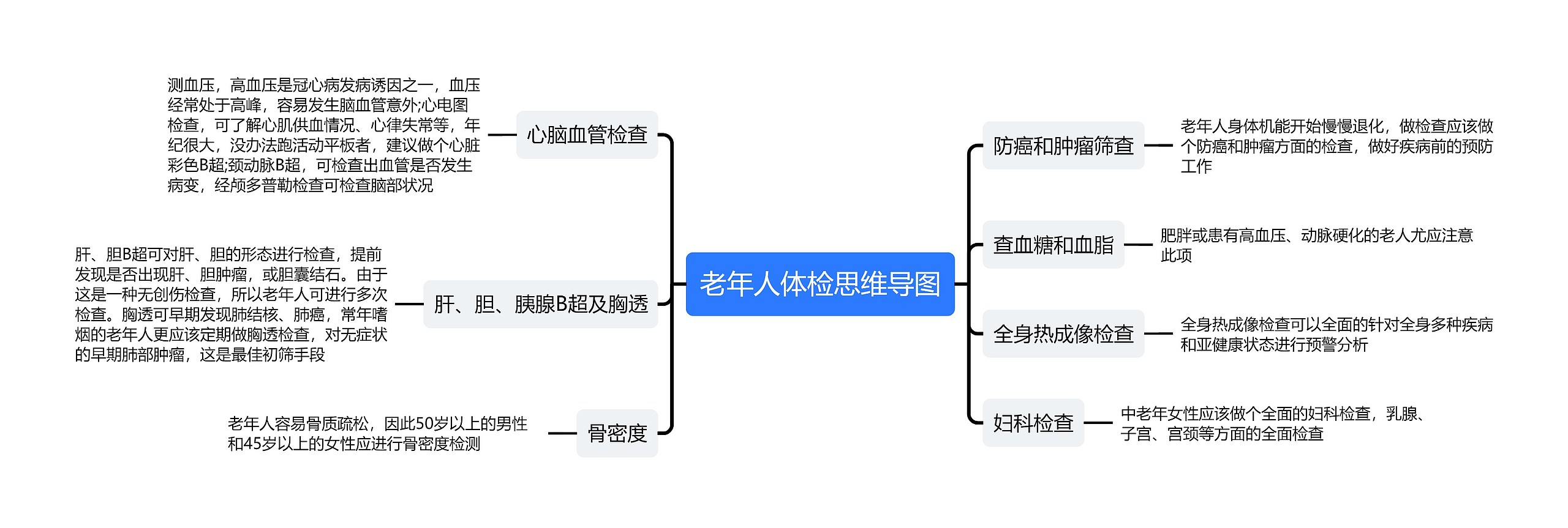 老年人体检思维导图