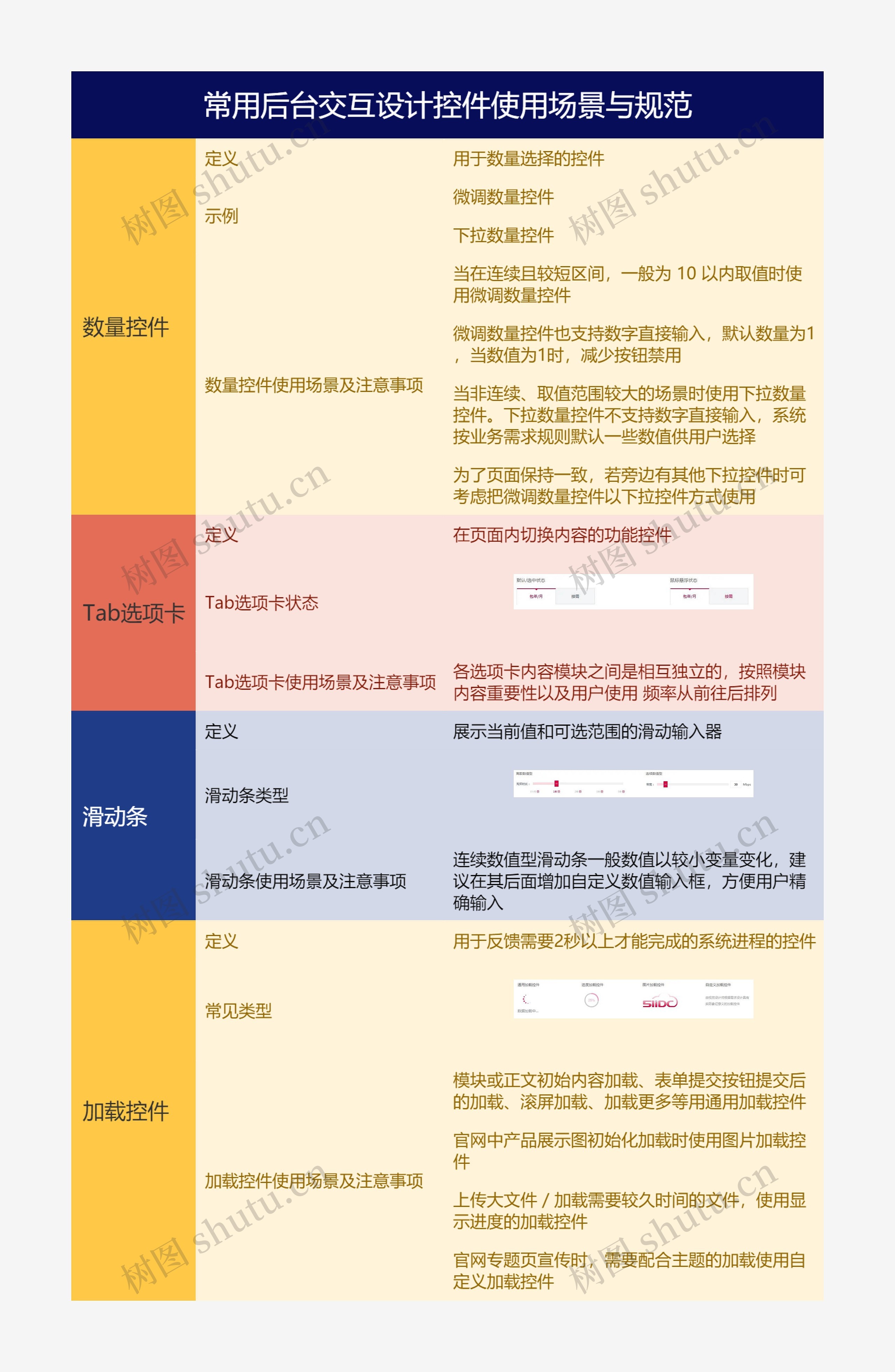 常用后台交互设计控件使用场景与规范