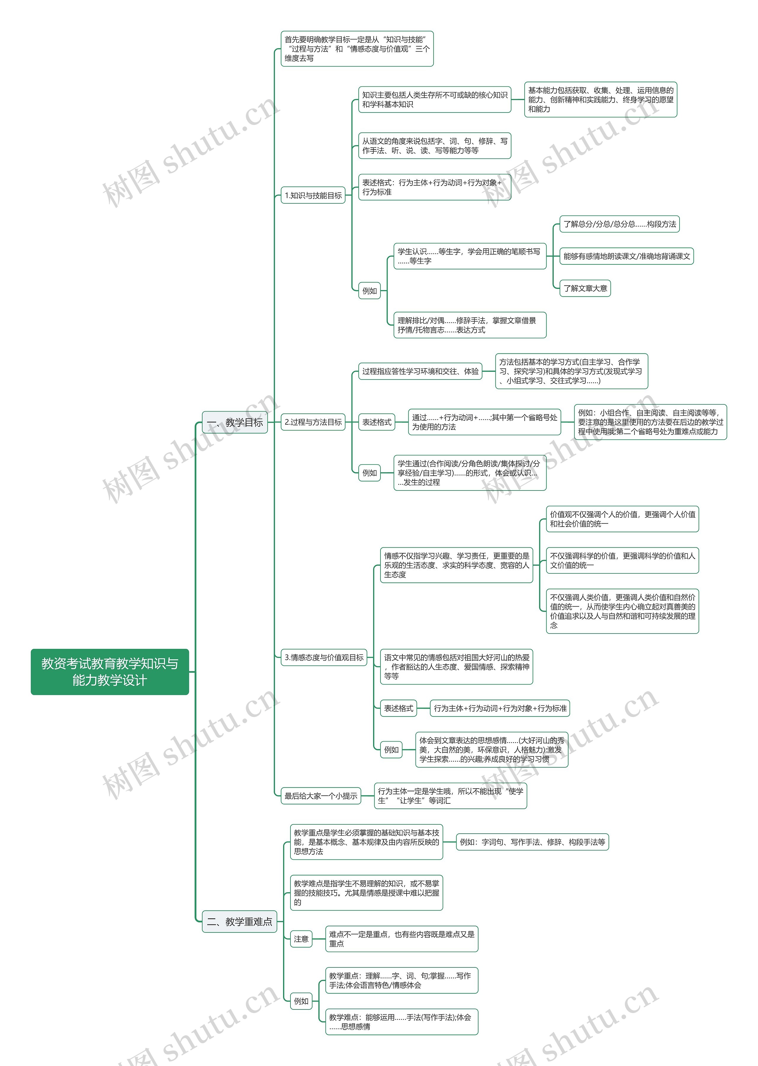 教资考试教育教学知识与能力教学设计思维导图