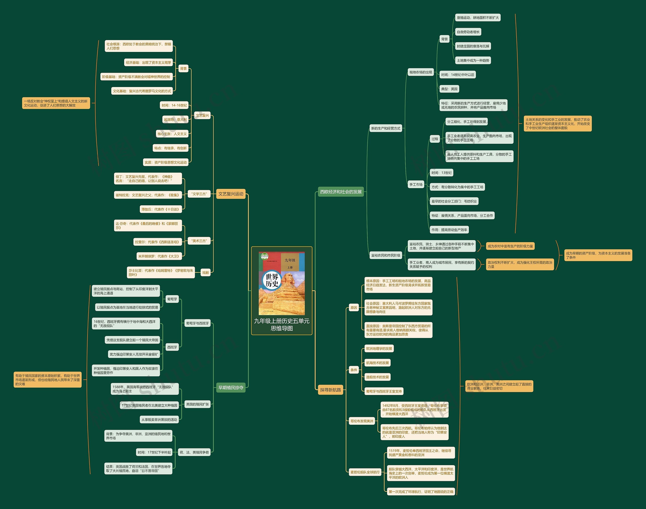九年级上册历史五单元思维导图