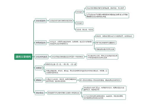 通用文章结构思维导图