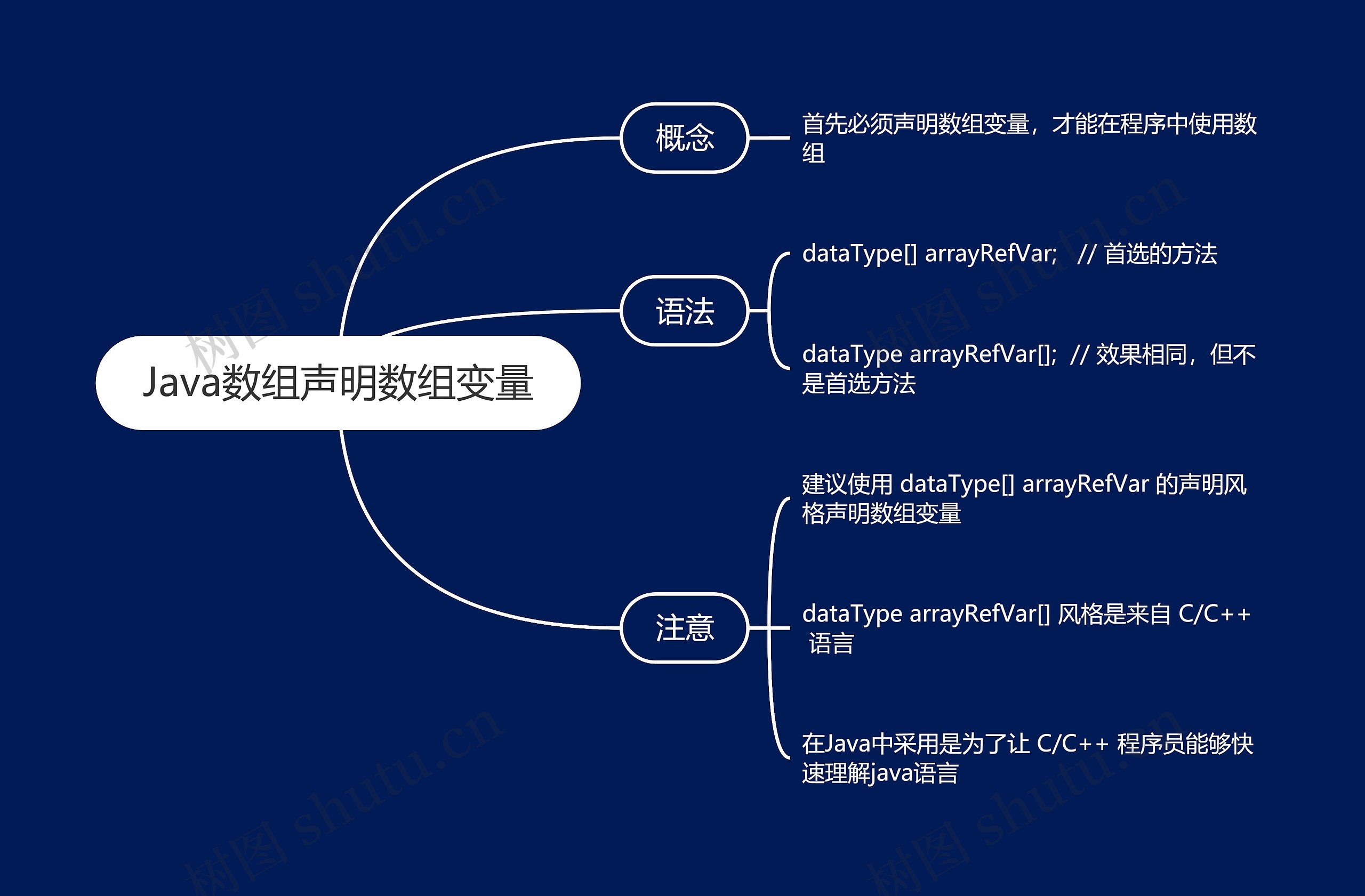 Java数组声明数组变量