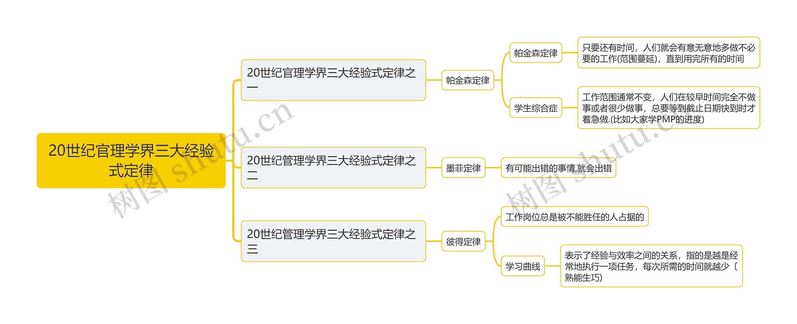 20世纪官理学界三大经验式定律思维导图