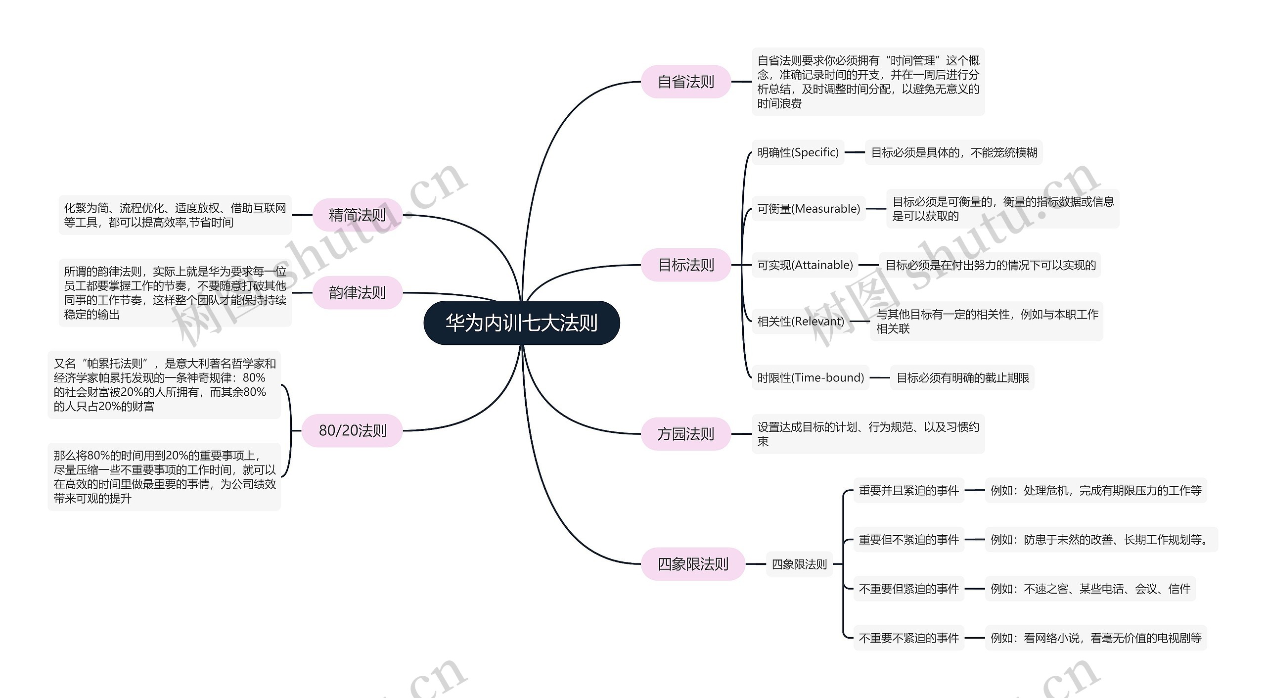 华为内训七大法则思维导图高清图 华为内训七大法则思维导图