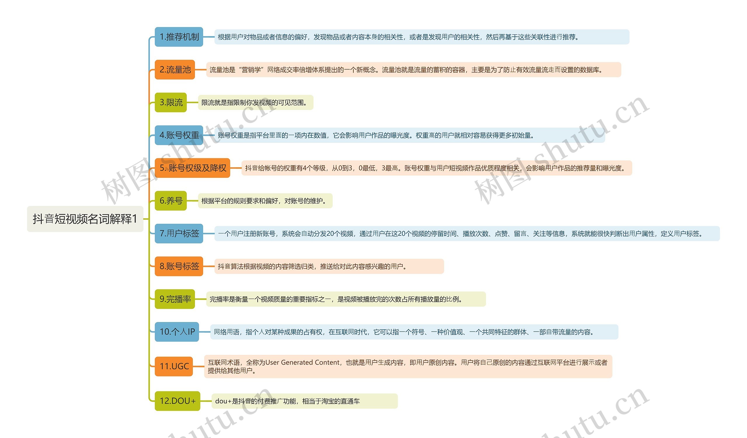 抖⾳短视频名词解释1思维导图高清图 抖⾳短视频名词解释1思维导图