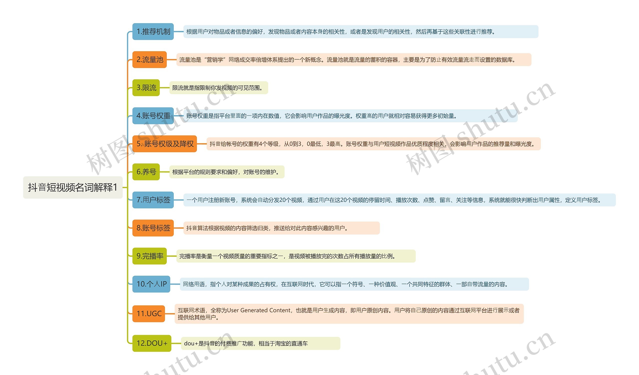 抖⾳短视频名词解释1思维导图