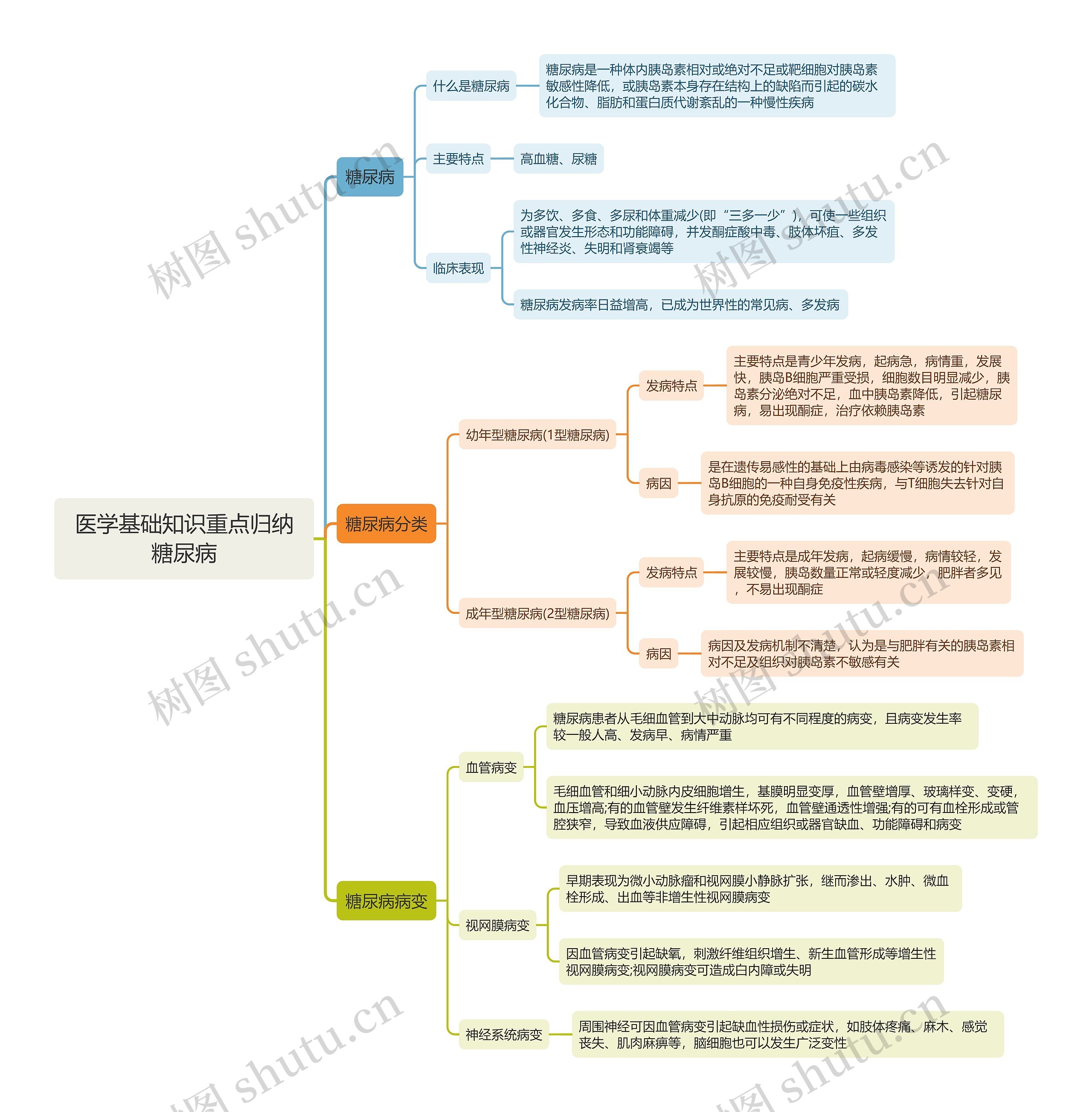 医学基础知识重点归纳糖尿病思维导图