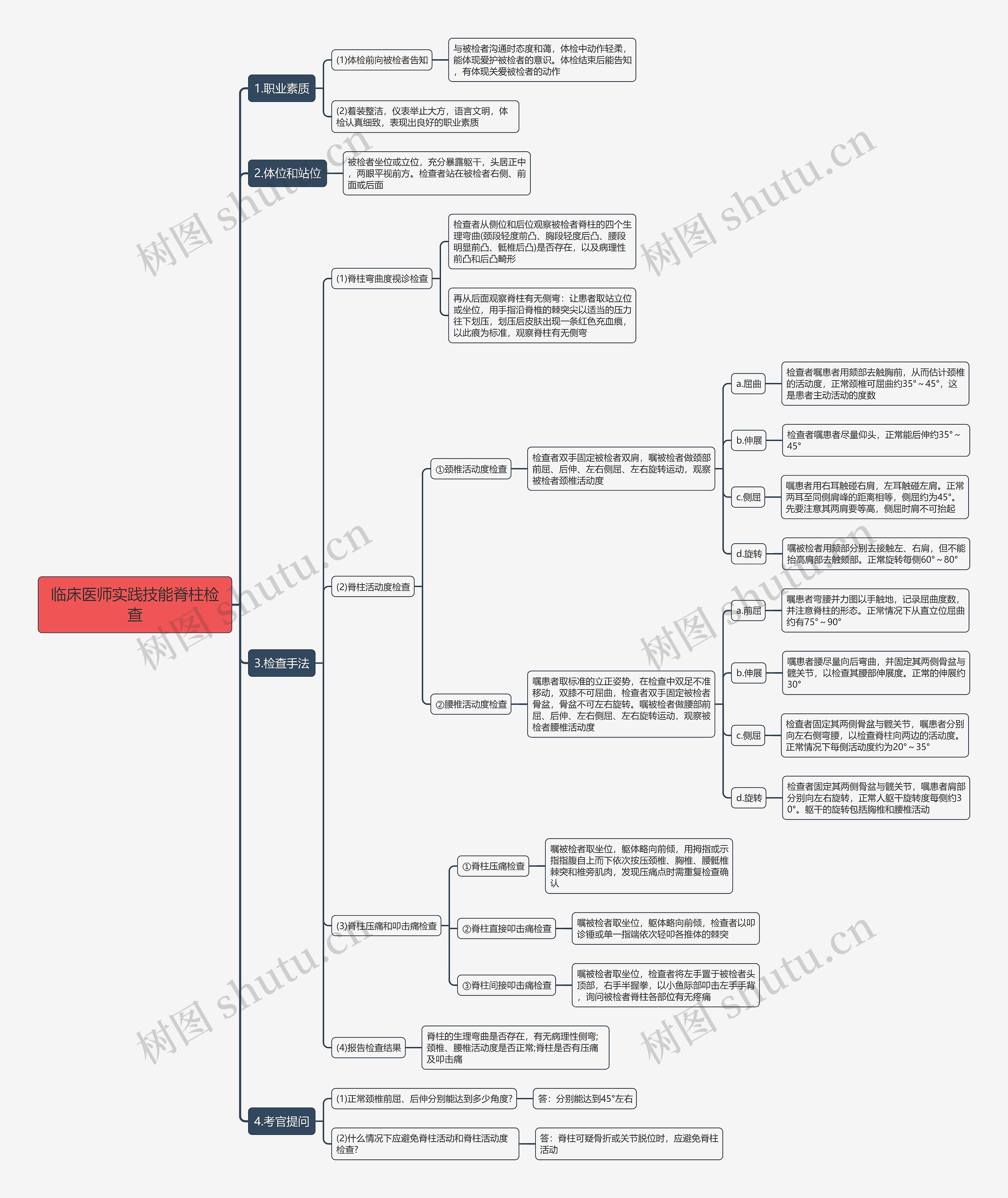 临床医师实践技能脊柱检查思维导图