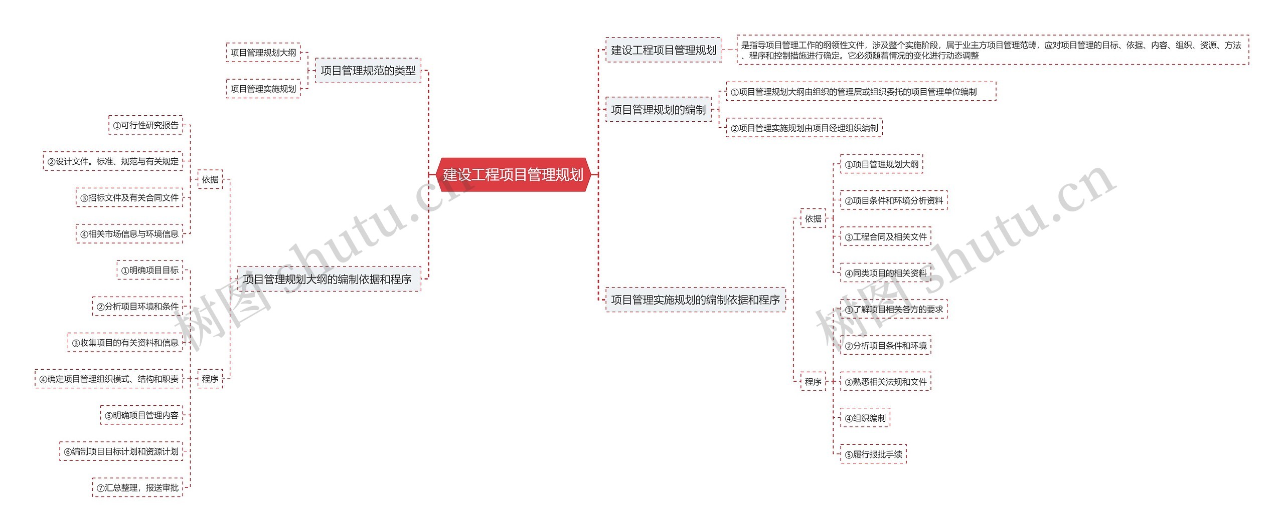 建设工程项目管理规划思维导图