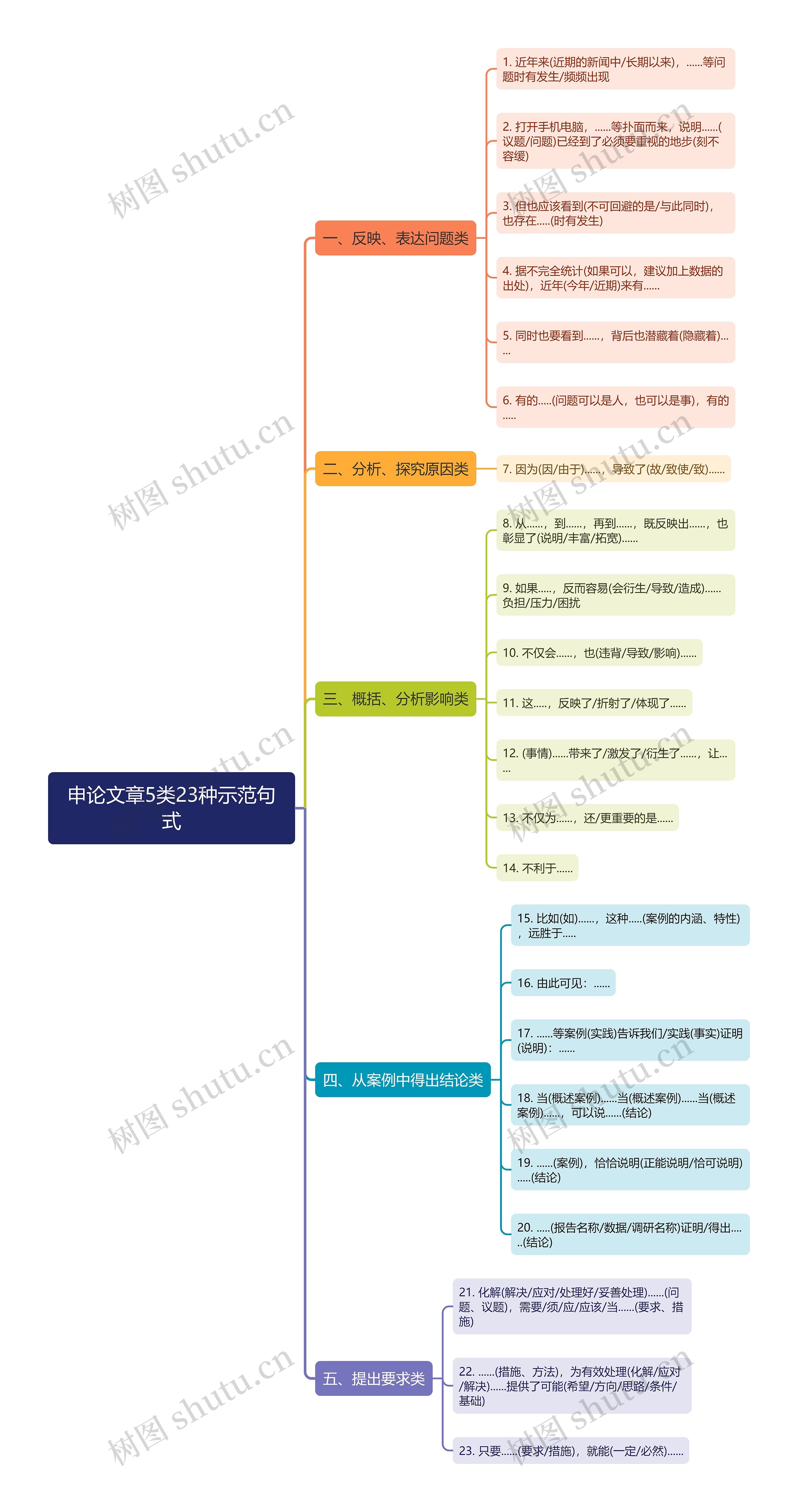 申论文章5类23种示范句式思维导图